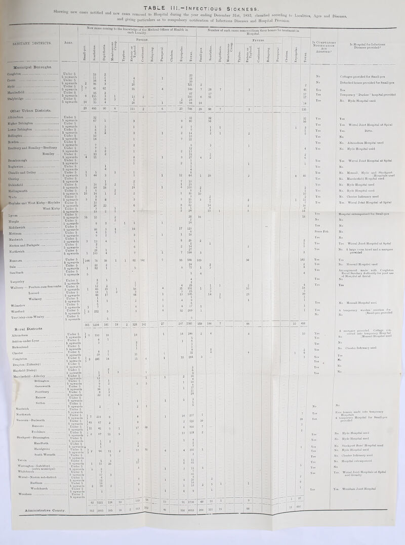 Show ^ TABLE I i I. — Infectious Sickness. and giving particulars as to compulsory notification of Infectious Diseases and Hospital Provision. Hyde and Stockport [Hospitals used Mucolesfield Hospital used Wirral Joint Hospital at Spital A large room hired and a marquee provided Arrangement made with Congloton Rural Sanitary Authority for joint uso of Hospital at Arolid Monsall Hospital used temporary wooden' erection for [Small-pox provided marquee provided. Cottage con- verted into temporary Hosp tal. [Monsall Hospital used Chester Infirmary used No No Five houses made into temporary 1 os Hospitals A temporary Hospital for Small-pox providod Yes No. Hyde Hospital used Yes No. Hyde Hospital used No. Stockport Boro' Hospital usod Yes No. Hyde Hospital used Yes No. Chester Infirmary used Yes No. Hospital extemporized Yes No Yes. Wirral Joint Hospitals at Spital and Greasby Yes Yes. Wrexham Joint Hospital