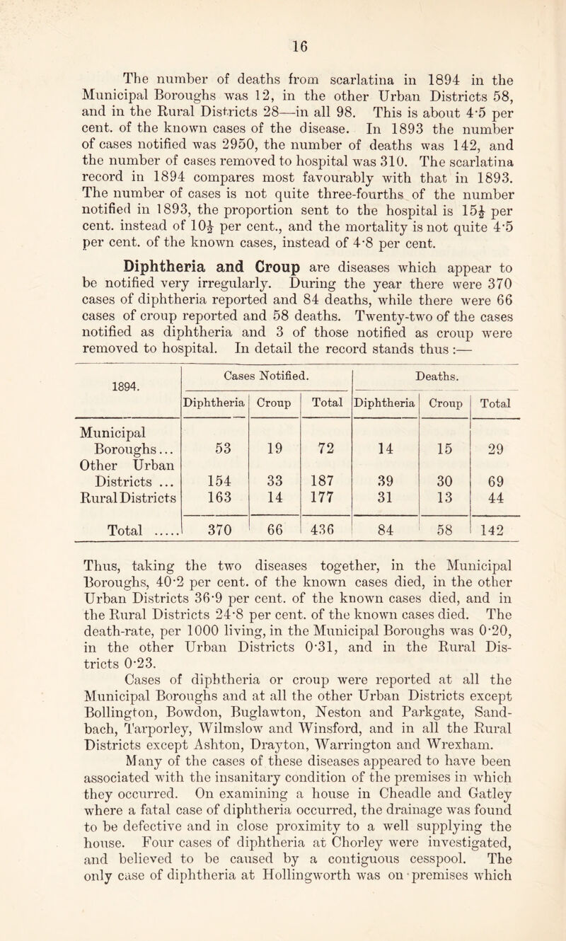 The number of deaths from scarlatina in 1894 in the Municipal Boroughs was 12, in the other Urban Districts 58, and in the Rural Districts 28—in all 98. This is about 4*5 per cent, of the known cases of the disease. In 1893 the number of cases notified was 2950, the number of deaths was 142, and the number of cases removed to hospital was 310. The scarlatina record in 1894 compares most favourably with that in 1893. The number of cases is not quite three-fourths of the number notified in 1893, the proportion sent to the hospital is 15£ per cent, instead of 10^- per cent., and the mortality is not quite 4'5 per cent, of the known cases, instead of 4*8 per cent. Diphtheria and Croup are diseases which appear to be notified very irregularly. During the year there were 370 cases of diphtheria reported and 84 deaths, while there were 66 cases of croup reported and 58 deaths. Twenty-two of the cases notified as diphtheria and 3 of those notified as croup were removed to hospital. In detail the record stands thus :— 1894. Cases Notified. Deaths. Diphtheria Croup Total Diphtheria Croup Total Municipal Boroughs... Other Urban 53 19 72 14 15 29 Districts ... 154 33 187 39 30 69 Rural Districts 163 14 177 31 13 44 Total 370 66 436 84 58 142 Thus, taking the two diseases together, in the Municipal Boroughs, 40'2 per cent, of the known cases died, in the other Urban Districts 36’9 per cent, of the known cases died, and in the Rural Districts 24*8 per cent, of the known cases died. The death-rate, per 1000 living, in the Municipal Boroughs was 0’20, in the other Urban Districts 0’31, and in the Rural Dis- tricts 0*23. Cases of diphtheria or croup were reported at all the Municipal Boroughs and at all the other Urban Districts except Bollington, Bowdon, Buglawton, Neston and Parkgate, Sand- bach, Tarporley, Wilmslow and Winsford, and in all the Rural Districts except Ashton, Drayton, Warrington and Wrexham. Many of the cases of these diseases appeared to have been associated with the insanitary condition of the premises in which they occurred. On examining a house in Cheadle and Gatley where a fatal case of diphtheria occurred, the drainage was found to be defective and in close proximity to a well supplying the house. Four cases of diphtheria at Chorley were investigated, and believed to be caused by a contiguous cesspool. The only case of diphtheria at Hollingworth was on premises which