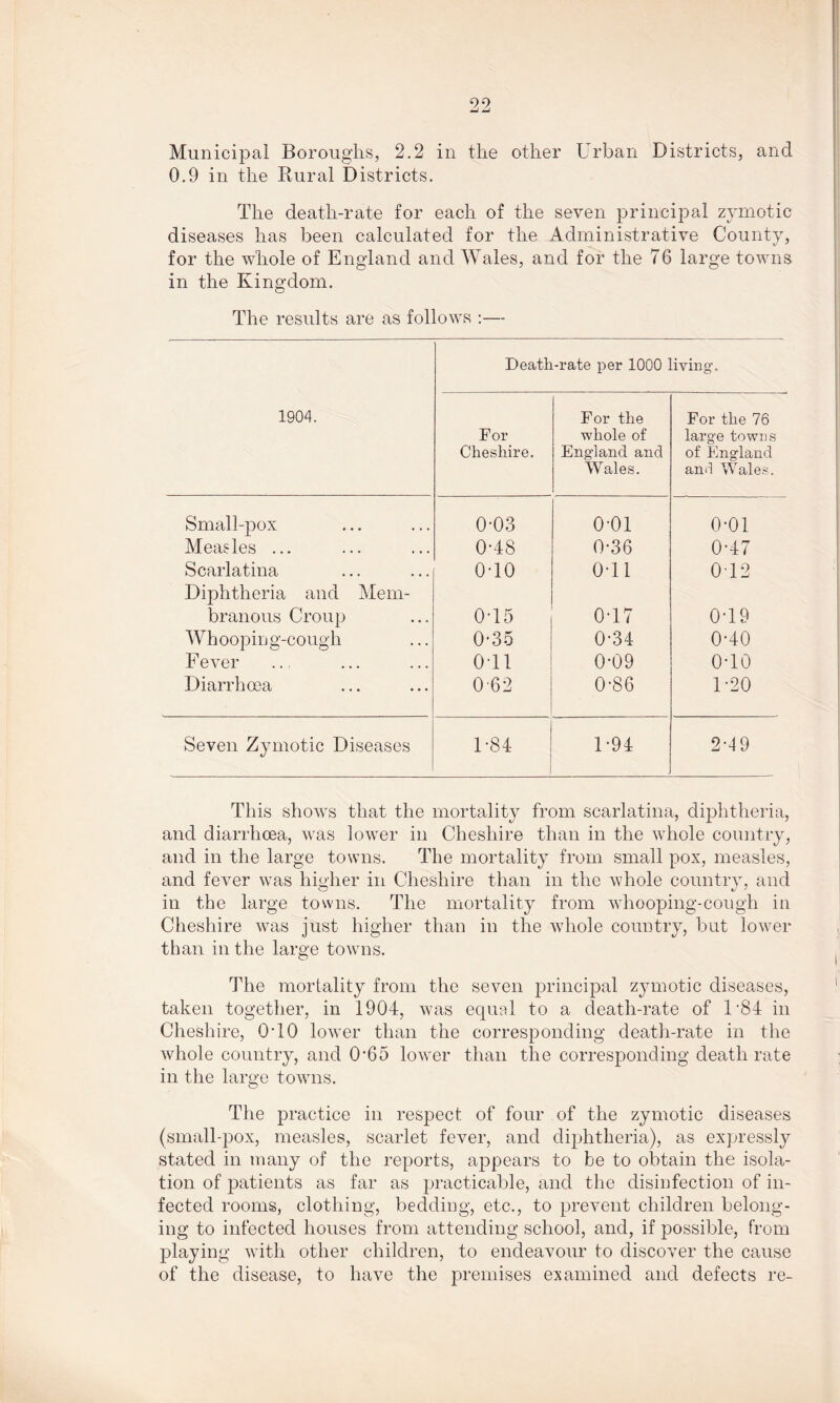 0.9 in the Rural Districts. The death-rate for each of the seven principal zymotic diseases has been calculated for the Administrative County, for the whole of England and Wales, and for the 76 large towns in the Kingdom. The results are as follows :— 1904. Death-rate per 1000 living-. For Cheshire. For the whole of England and Wales. For the 76 large towns of England and Wales. Small-pox 0-03 o-oi o-oi Measles ... 0-48 0-36 0-47 Scarlatina 0-10 0-11 0T2 Diphtheria and Mem- branous Croup 0T5 0T7 0T9 Whooping-cough 0-35 0-34 0-40 F ever on 0-09 0T0 Diarrhoea 062 0-86 1-20 Seven Zymotic Diseases 1-84 1-94 2-49 This shows that the mortality from scarlatina, diphtheria, and diarrhoea, was lower in Cheshire than in the whole country, and in the large towns. The mortality from small pox, measles, and fever was higher in Cheshire than in the whole country, and in the large towns. The mortality from whooping-cough in Cheshire was just higher than in the whole country, but lower than in the large towns. The mortality from the seven principal zymotic diseases, taken together, in 1904, was equal to a death-rate of l-84 in Cheshire, 0T0 lower than the corresponding death-rate in the whole country, and 0’65 lower than the corresponding death rate in the large towns. The practice in respect of four of the zymotic diseases (small-pox, measles, scarlet fever, and diphtheria), as expressly stated in many of the reports, appears to be to obtain the isola- tion of patients as far as practicable, and the disinfection of in- fected rooms, clothing, bedding, etc., to prevent children belong- ing to infected houses from attending school, and, if possible, from playing with other children, to endeavour to discover the cause of the disease, to have the premises examined and defects re-