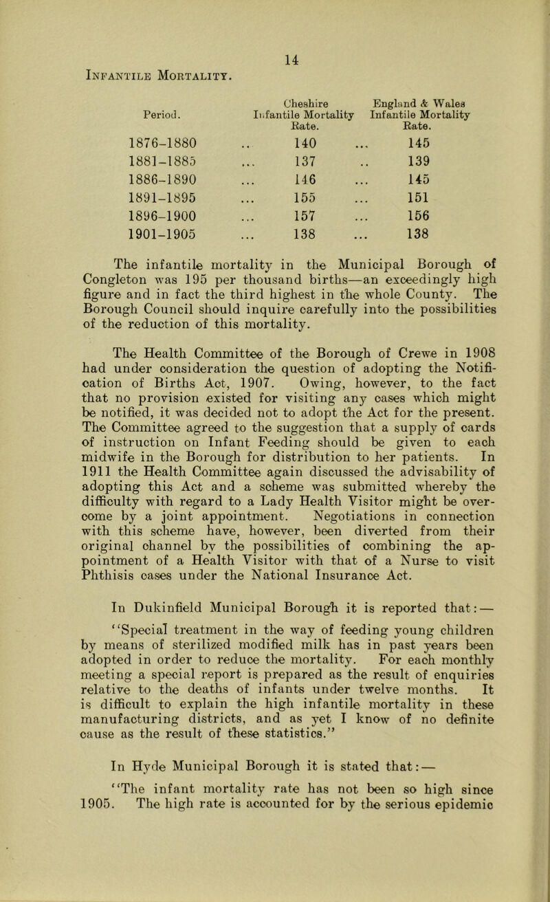 Period. Cheshire Ii.fantile Mortality Bate. Englund & Wales Infantile Mortality Bate. 1876-1880 140 145 1881-1885 137 139 1886-1890 146 145 1891-1895 155 151 1896-1900 157 156 1901-1905 138 138 The infantile mortality in the Municipal Borough of Congleton was 195 per thousand births—an exceedingly high figure and in fact the third highest in the whole County. The Borough Council should inquire carefully into the possibilities of the reduction of this mortality. The Health Committee of the Borough of Crewe in 1908 had under consideration the question of adopting the Notifi- cation of Births Act, 1907. Owing, however, to the fact that no provision existed for visiting any oases which might be notified, it was decided not to adopt the Act for the present. The Committee agreed to the suggestion that a supply of cards of instruction on Infant Feeding should be given to each midwife in the Borough for distribution to her patients. In 1911 the Health Committee again discussed the advisability of adopting this Act and a soheme was submitted whereby the difficulty with regard to a Lady Health Visitor might be over- come by a joint appointment. Negotiations in connection with this scheme have, however, been diverted from their original channel by the possibilities of combining the ap- pointment of a Health Visitor with that of a Nurse to visit Phthisis oases under the National Insurance Act. In Dukinfield Municipal Borough it is reported that: — “Special treatment in the way of feeding young children by means of sterilized modified milk has in past years been adopted in order to reduce the mortality. For each monthly meeting a special report is prepared as the result of enquiries relative to the deaths of infants under twelve months. It is difficult to explain the high infantile mortality in these manufacturing districts, and as yet I know of no definite cause as the result of these statistics.” In Hyde Municipal Borough it is stated that: — “The infant mortality rate has not been so high since 1905. The high rate is accounted for by the serious epidemic