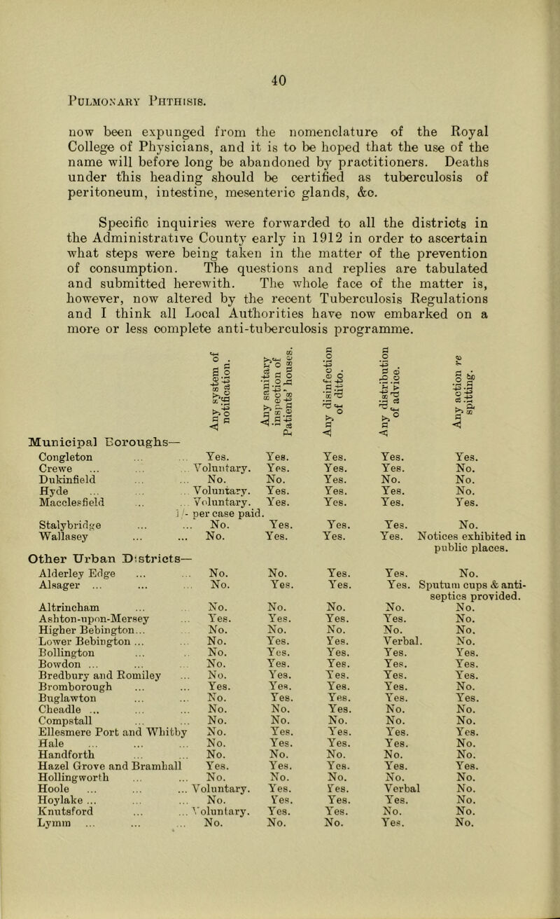 Pulmonary Phthisis. now been expunged from the nomenclature of the Royal College of Physicians, and it is to be hoped that the use of the name will before long be abandoned by practitioners. Deaths under this heading should be certified as tuberculosis of peritoneum, intestine, mesenteric glands, &o. Specific inquiries were forwarded to all the districts in the Administrative County early in 1912 in order to ascertain what steps were being taken in the matter of the prevention of consumption. The questions and replies are tabulated and submitted herewith. The whole face of the matter is, however, now altered by the recent Tuberculosis Regulations and I think all Local Authorities have now embarked on a more or less complete anti-tuberculosis programme. O . Municipal Boroughs— in & u O ® O O 43 # 03 S- J « o ■a .2-* 2-p- A 8-S o • 03 O -4-2 *OD rC 0 © rO O 11 § % 1:1 Z— £3 c * ® ^ «*-• O 'O.m . Q- *** m >> Pi £ £ a < PL, < <q Congleton Crewe Dukinfield Hyde Macclesfield Yes. Yes. Yes. Yes. Yes. Voluntary. Yes. Yes. Yes. No. No. No. Yes. No. No. Voluntary. Yes. Yes. Yes. No. Voluntary. Yes. Yes. Yes. Yes. 1 /- per case paid. Stalybridge No. Yes. Yes. Yes. No. Wallasey Other Urban Districts— No. Yes. Yes. Yes. Notices exhibited in public places. Alderley Edge No. No. Yes. Yes. No. Alsager ... No. Yes. Yes. Yes. Sputum cups & anti- septics provided. Altrincham No. No. No. No. No. Ashton-upnn-Mersey Yes. Yes. Yes. Yes. No. Higher Bebington... No. No. No. No. No. Lower Bebington ... No. Yes. Yes. Verbal. No. Bollington No. Yes. Yes. Yes. Yes. Bowdon ... No. Yes. Yes. Yes. Yes. Bredbury and Romiley No. Yes. Yes. Yes. Yes. Bromborough Yes. Yes. Yes. Yes. No. Buglawton No. Yes. Yes. Yes. Yes. Cheadle ... No. No. Yes. No. No. Compstall No. No. No. No. No. Ellesmere Port and Whitby No. Yes. Yes. Yes. Yes. Hale No. Yes. Yes. Yes. No. Handforth No. No. No. No. No. Hazel Grove and Bramhall Yes. Yes. Yes. Y'es. Yes. Hoiling worth No. No. No. No. No. Hoole Voluntary. Yes. Yes. Verbal No. Hoylake ... No. Yes. YTes. Yes. No. Knutsford Voluntary. Yes. Y'es. No. No. Lymm No. No. No. Yes. No.