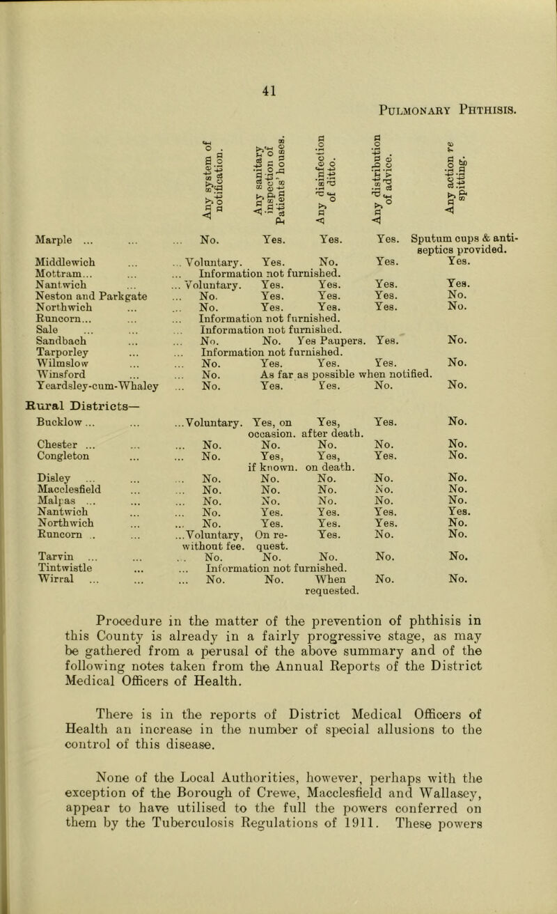 Pulmonary Phthisis. Marple ... o . a 2 a> r3 ? o £>0 P p < No. '3-S^ m a -g p~.. c W w 2 <s-£rf Ph Yes. .5 -12 *55 ho rc «*-» o >> P <1 Yes. n .2 . II h° P <1 Yes. | g> 11 o* a 03 <3 Sputum cups & anti- septics provided. Middlewich . . Voluntary. Yes. No. Yes. Yes. Mottram... Information not furnished. Nant.wich ... Voluntary. Yes. Yes. Yes. Yes. Neston and Parkgate ... No. Yes. Yes. Yes. No. North wich No. Yes. Yes. Yes. No. Buncorn... Information not furnished. Sale Information not furnished. Sandbach ... No. No. Yes Paupers. Yes. No. Tarporley Information not furnished. Wilmslow ... No. Yes. Yes. Yes. No. Winsford ... No. As far as possible when notified. Yeardsley-cum-Whaley ... No. Yes. Yes. No. No. Rural Districts— Bucklow... ...Voluntary. Yes, on Yes, Yes. No. occasion. after death. Chester ... ... No. No. No. No. No. Congleton ... No. Yes, Yes, Yes. No. if known. on death. Disley No. No. No. No. No. Macclesfield ... No. No. No. No. No. Malpas ... ... No. No. No. No. No. Nantwich ... No. Yes. Yes. Yes. Yes. Northwich ... No. Yes. Yes. Yes. No. Buncorn .. ...Voluntary, On re- Yes. No. No. without fee. quest. Tarvin . . No. No. No. No. No. Tintwistle Information not furnished. Wirral ... No. No. When No. No. requested. Procedure in the matter of the prevention of phthisis in this County is already in a fairly progressive stage, as may be gathered from a perusal of the above summary and of the following notes taken from the Annual Reports of the District Medical Officers of Health. There is in the reports of District Medical Officers of Health an increase in the number of special allusions to the control of this disease. None of the Local Authorities, however, perhaps with the exception of the Borough of Crewe, Macclesfield and Wallasey, appear to have utilised to the full the powers conferred on them by the Tuberculosis Regulations of 1911. These powers