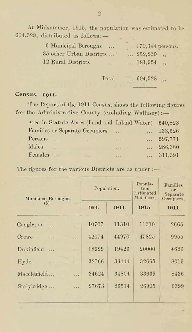 At Midsummer, 1915, the population M-as estimated te be 604,528, distributed as follows: — 6 Municipal Boroughs ... ... 170,344 persons. 35 other Urban Districts ... ... 252,230 ,, 12 Rural Districts ... ... 181,954 „ Total .7. 604,528 Census, 1911. The Report of the 1911 Census, shows the following figures for the Administrative County (excluding Wallasey): — Area in Statute Acres (Land and Inland Water) 640,823 Families or Separate Occupiers .. ... 133,626 Persons ... ... ... ... 597,771 Males ... ... ... ... 286,380 Females ... ... ... ... 311,391 The figures for the various Districts are as under: — Population. Popula- tion Families or Municipal Boroughs. Estimated Mid Year, Separate Occupiers. (6) 1901. 1911. 1915. 1911. Congleton ... 10707 11310 11310 2665 Crewe 42074 44970 45825 9955 Dukinfield ... 18929 19426 20000 4626 Hyde 32766 33444 32665 8019 Macclesfield... 34624 31801 33639 8436 Stalybridge ... 27673 26514 26905 6399