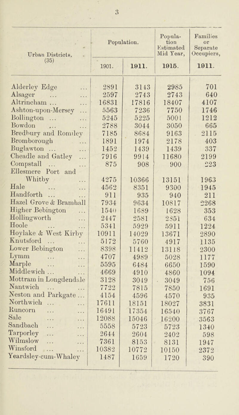 m Urban Districts. Population. Popula- tion Kstimated Mid Year, Families or Separate Occupiers, (35) 1901. 1911. 1915. 1911. Alderley Edge 2891 3143 2985 701 Alsager 2597 2713 2743 640 Altrincham ... 16831 17816 18407 4107 Ashton-upon-Mersey ... 5563 7236 7750 1746 Bollington ... 5245 5225 5001 1212 Bowdon 2788 3044 3050 665 Bredhury and Bomiley 7185 8684 9163 2115 Bromborougb 1891 1974 2178 403 Biiglawton ... 1452 1439 1439 337 Cheadle and Gatley ... 7916 9914 11680 2199 Coinpstall ... 875 908 900 223 Ellesmere Port and Whitbv 4275 10366 13151 1963 Hale 4562 8351 9300 1945 Hand forth ... 911 935 940 211 Hazel Grove A Bramhall 7934 9634 10817 2268 Higher Bebington 1540 1689 1628 353 Hollingworth 2447 2581 2851 634 Hoole 5341 5929 5911 1224 Hoylake A West Kirby 10911 14029 13671 2890 Knutsford ... 5172 5760 4917 1135 Lower Bebington 8398 11412 13118 2300 Lymm 4707 4989 5028 1177 Marple 5595 6484 6650 1590 Middlewich ... 4669 4910 4860 1094 Mottram in Longdendale 3128 3049 . 3049 756 Nantwich 7722 7815 7850 1691 Neston and Parkgate ... 4154 4596 4570 935 Northwich ... 17611 18151 18027 3831 Runcorn 16491 17354 16540 3767 Sale 12088 15046 16200 3563 Sandbach 5558 5723 5723 1340 Tarporley 2644 2604 2402 598 Wilmslow 7361 8153 8131 1947 Winsford 10382 10772 10150 2372 Yeardsley-cum-Whaley 1487 1659 1720 390