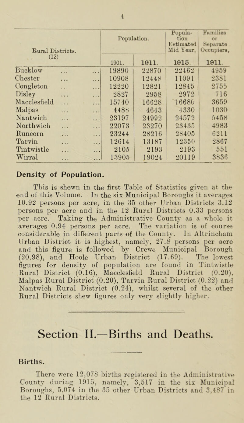 Eural Districts. Population. Popula- tion Estimated Mid Year, Families or Separate Occupiers, (12) 1901. 1911. 1915. 1911. Bucklow 19890 22870 22462 4959 Chester 10908 12448 11091 2381 Congleton 12220 12821 12845 2755 Disley 2827 2958 2972 716 Macclesfield ... 15740 16628 16680 3659 Malpas 4488 4643 4 330 1030 Nantwich 23197 24992 24572 5458 North wich 22073 23270 23435 4983 Runcorn 23244 28216 28405 6211 Tarvin 12614 13187 12350 2867 Tintwistle 2105 j 2193 2193 551 Wirral 13905 1 19024 20119 3836 Density of Population. This is shewn in the first Table of Statistics given at the end of this Volume. In the six Municipal Boroughs it averages 10.92 persons per acre, in the 35 other Urban Districts 3.12 persons per acre and in the 12 Rural Districts 0.33 persons per acre. Taking the Administrative County as a whole it averages 0.94 persons per acre. The variation is of course considerable in different parts of the County. In Altrincham Urban District it is highest, namely, 27.8 persons per acre and this figure is followed by Crewe Municipal Borough (20.98), and Hoole Urban District (17.69). The lowest figures for density of population are found in Tintwistle Rural District (0,16), Macclesfield Rural District (0.20), Malpas Rural District (0.20), Tarvin Rural District (0.22) and Nantwich Rural District (0.24), whilst several of the other Rural Districts shew figures only very slightly higher. Section 11.—Births and Deaths. Births. There were 12,078 births registered in the Administrative County during 1915, namely, 3,517 in the six Municipal Boroughs, 5,074 in the 35 other Urban Districts and 3,487 in the 12 Rural Districts,