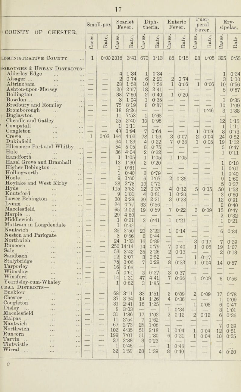 COUNTY OF CHESTER. Small-po Scarlet Fever. Diph- theria. Enteric Fever. Puer- peral Fever. Ery- sipelas. Cases. Rate. Cases. Rate. Cases. Rate. 1 Cases. 1 i Rate. J Cases. 1 j 3 Cases. Rate. J)MrNISTRATIVE CoUNTY 1 0-0( )201f 3 3-4; L 67( 1 i-i: 3 8f 1 3: ot; 1 5: 2! 3 U-Of 5' 32 5 0-55 lORouGHS & Urban Districts- Alderley Edge L 1 1-3^ 1 0-3^ 1 - ■| 1 0-34 Alsager ... — — r 1 07^ f 3 2-2] L' C 07^ 1 - 1 < 3 ITO Altrincham — — 2^ 1-5E 1C 0-5f 5^ 0-Cf )' L' O-Of 5 IC 0'56 Ashton-upon-Mersey — — 2C 2-6'; IE } 2-4] - — 1 1 - — 1 3 0-67 Bollingtoii — — 3c 7-6C 2 0-4C 1 ' 0-2C - 1 - — Bowdon ... — — 5 lO-^ 1 0'3t 1 — .| L: 0-35 Bredbury and Romiley — — It 8TC E 0-8/ ' — 1 J 1C )! 1-09 Bromborough — — IE 8-2t — — i — — 1 0-46 r 1 1-38 Buglawton — — 11 7-53 1 0-6S — ■ - — Cheadle and Gatley — — 25 2-40 1C 096 — — 12 ! 1-15 Compstall — — 1 ITl — — — 1 1-11 Congleton -— — 43 3-94 7 0-64 — 1 0-09 £ 073 Crewe 1 0-02 184 4-02 73 1-59 3 0-07i 2 0-04 24 1 0-52 Dukinfield — — 34 1-83 4 0-22 7 0-38 1 0-05 19 t 1-02 Ellesmere Fort and Whitby ... — — 54 5-05 8 075 — — — — 5 0-47 Hale — — 36 4-04 2 0-22 ' — — — 1 i O il Handforth — — 1 1-05 1 1-05 i 1 ro5 — Hazel Grove and Bramhall — — 13 1-30 2 0-20 1 ! 0-10 Higher Bebington ... — — 1 0-61 — 1 0-61 Hollingworth — — 1 0-40 2 079 — — — 1 i 0-40 Hoole — — 9 1-60 6 1-07 2 0-36 9 1'60 Hoylake and West Kirby — — 38 278 10 073 — — — 5 0-37 Hyde — — 115 3-52 12 0-37 4 0-12 5 0-15 50 1-53 Knutsford — — 9 1-81 4 0-81 1 0-20 _ 3 0-60 Lower Bebington ... — — 30 2-29 29 2-21 3 0-23 — — 12 0-91 L.vmm — 24 477 33 6-56 — — — 2 0-40 Macclesfield — — 65 2-02 19 0-59 7i 0-22 3 0-09 15 0-47 Marple ... — — 29 4-60 — i 2 032 Middlewich — — 1 0-21 2 0-41, i! 0-21 I - 1 0-21 Mottram in Longdendale — — 1 0-3S j Nantwich — — 25 3-50 23 3-22 i' 0T4' 6 0-84 Neston and Parkgate — — 3 0-66 2 0-44 * North wich — — 24 1-33 16 0-89 — 3! 0T7 7 0-39 Runcorn — — 250 14T4 14 079 7 0-40 ll 0-06 19 1-07 Sale — — 53 3'd2 35 2-26; 2 0T3 1 2 073 Sandbach — — 12 2-07 3 0-52' 1 r 0-17 Stalyb ridge — — 75 3-06 7 0-29 8| 0-33 1 0-04 14 0-57 Tarporley — — 16 6 66 j j Wilmslow — — 5 0-61 3 0-37 3 0-37: j Winsford ■ — 14 1-31 47 4-41 7 0-66 1 0-09 6 0’56 Yeardsley-cum-Whaley — — 1 0-62 3 1-85: URAL Districts— Bucklow 68 3T1 33 1 l-5li 2 0-09 2 0-09 17| 078 Chester .. — — 37 3-34 13 1-26 4, 0-36 j 1 0'09 Congleton — — 31 2-41 16 1-25 — T 008 6: 0-47 Disley ... — — 9 303 1; 0-34 3 I’Ol Macclesfield — — 31 1-86 17 1-02 2i 0-12 2 0T2 6 0-36 Malpas ... — — 11 2-54 7 1-62 j Nantwich — — 67 273 2c 1-06 — 1 7 0’29 Northwich — — 102 4-35 51 2-18 1 0-04 1 0-04i 12 0-51 Runcorn — — 199 7-01 51 1-80 6 0-21, 1 0-04 10 0-35 Tarvin ... — — 37 2-88 3 0-23 - 1 Tintwistle — — 1 0-46 1 0-46| 0-40 Wirral ... ^1 32 1-59 28 1-39 8 1 — 1 1 4 1 o'-20 c