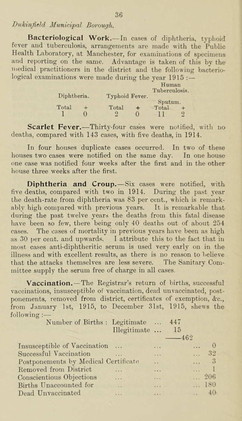Dukinjield Municipal Borough. Bacteriological Work.— In cases of diphtheria, typhoid fever and tuberculosis, arrangements are made with the I’ublic Health Laboratory, at Manchester, for examinations of specimens and reporting on the same. Advantage is taken of this by the medical practitioners in the district and the following bacterio- logical examinations were made during the year 1915 : — Human Tuberculosis. Diphtheria. Typhoid Fever. Sputum. Total + Total + Total -f- 1 0 2 0 11 2 Scarlet Fever.—Thirty-four cases were notified, with no deaths, compared with 143 cases, with five deaths, in 1914. In four houses duplicate cases occurred. In two of these houses two cases were notified on the same day. In one house one case was notified four weeks after the first and in the other house three weeks after the first. Diphtheria and Croup.—Six cases were notified, with five deaths, compared with two in 1914. During the past year the death-rate from diphtheria was 83 per cent., which is remark- ably high compared with previous years. It is remarkable that during the past twelve years the deaths from this fatal disease have been so few, there being only 40 deaths out of about 254 cases. The cases of mortality in previous years have been as high as 30 ])er cent, and upwards. I attribute this to the fact that in most cases anti-diphtheritic serum is used very early on in the illness and with excellent results, as there is no reason to believe that the attacks themselves are less severe. The Sanitary Com- mittee supply the serum free of charge in all cases. Vaccination. —The Registrar’s return of births, successful vaccinations, insusceptible of vaccination, dead unvaccinated, post- ponements, removed from district, certificates of exemption, Ac., from January 1st, 1915, to December 31st, 1915, shews the following : — Number of Births : Legitimate ... 447 Illegitimate ... 15 462 Insusceptible of Vaccination ... ... ... 0 Successful Vaccination ... ... ... 32 Postponements by Medical Certificati^ .. ... 3 Removed from District ... ... ... 1 Conscientious Objections ... ... ... 206 Births Unaccounted for .. ... ... 180 Dead Unvaccinated ... ... .. 40