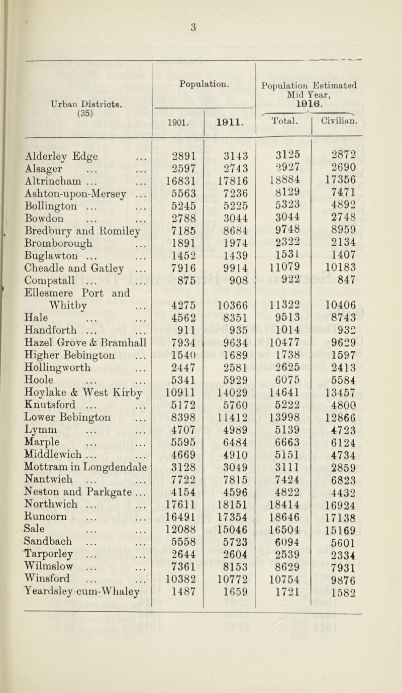 Urban Districts. Population. Population Estimated Mid Year, 1916. (35) 1901. 1911. Total. ' N Civilian. Alderley Edge 2891 3143 3125 2872 Alsager 2597 2743 2927 2690 Altrincham ... 16831 17816 18884 17356 Ashton-upon-Mersey ... 5563 7236 8129 7471 Bollington ... 5245 5225 5323 4892 Bowdon 2788 3044 3044 2748 Bredbury and Romiley 7185 8684 9748 8959 Bromborough 1891 1974 2322 2134 Buglawton ... 1452 1439 1531 1407 Cheadle and Gatley ... 7916 9914 11079 10183 Compstall ... Ellesmere Port and 875 908 922 847 Whitby 4275 10366 11322 10406 Hale 4562 8351 9513 8743 Handforth ... 911 935 1014 932 Hazel Grove & Bramhall 7934 9634 10477 9629 Higher Bebington 1540 1689 1738 1597 Hollingworth 2447 2581 2625 2413 Hoole 5341 5929 6075 5584 Hoy lake (k West Kirby 10911 14029 14641 13457 Knutsford ... 5172 5760 5222 4800 Lower Bebington 8398 11412 13998 12866 Lymm 4707 4989 5139 4723 Marple 5595 6484 6663 6124 Middlewich ... 4669 4910 5151 4734 Mottram in Longdendale 3128 3049 3111 2859 Nantwich 7722 7815 7424 6823 Neston and Parkgate ... 4154 4596 4822 4432 Northwich ... 17611 18151 18414 16924 Runcorn 16491 17354 18646 17138 Sale 12088 15046 16504 15169 Sandbach 5558 5723 6094 5601 Tarporley 2644 2604 2539 2334 Wilmslow 7361 8153 8629 7931 Winsford 10382 10772 10754 9876 Y eardsley ■ cum-W haley 1487 1659 1721 1582