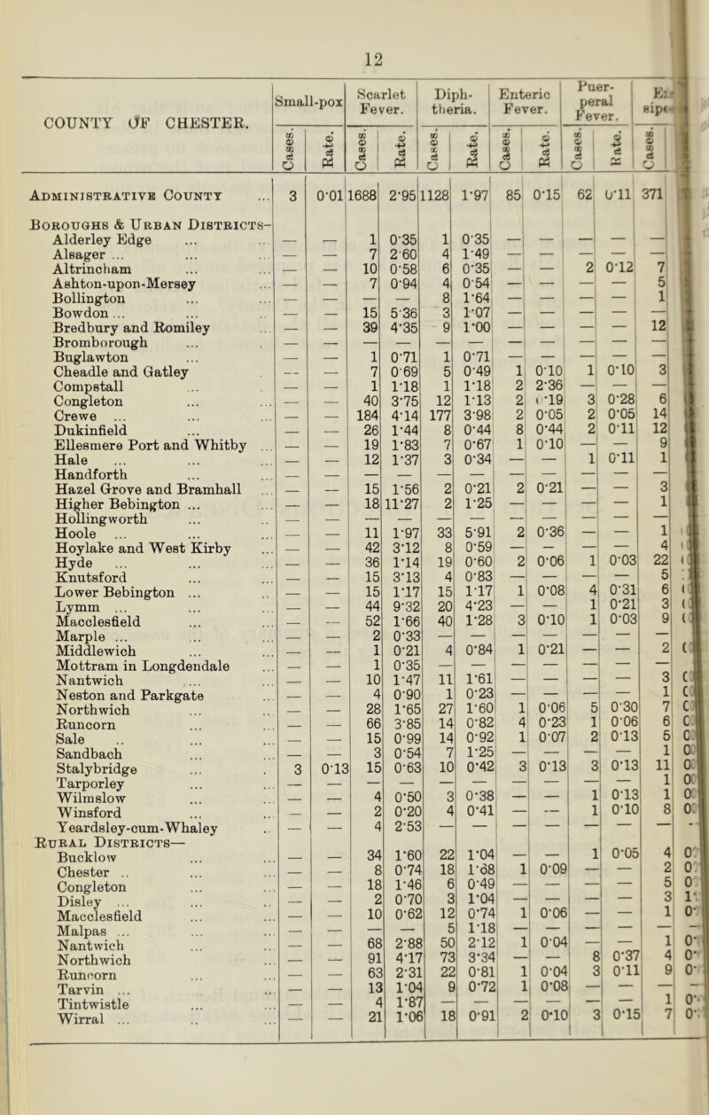 COUNTY OF CHESTER. Small-pox Scarlet Fever. Diph- theria. Enteric Fever. Puer- I peral | Fever. 1 El? sipti Cases. Rate. Cases. Rate. Cases. Rate. Cases. Rate. ^ 1 Cases. ■ Kate. Cases. Administrative County 3 0-01 1688 2-95 1128 1*97 85 0*15 62 0*11 371 Boroughs & Urban Districts- Alderley Edge — 1 0-35 1 0*35 — — — — — Alsager ... — — 7 2-60 4 1*49 — — — — — Altrincham — — 10 0-58 6 0*35 — — 2 0*12 7 Ashton-upon-Mersey — — 7 0-94 4 0-54 — — — — 5 Bollington — — — — 8 1*64 — — — — 1 Bowdon ... _ — 15 5-36 3 1*07 — — — — — Bredbury and Romiley — — 39 4-35 9 1*00 — — — — 12 Bromborough Buglawton — — 1 0-71 1 0*71 — — — — — Cheadle and Gatley — 7 0-69 5 0-49 1 0*10 1 0*10 3 Compstall 1 1T8 1 1*18 2 2*36 — — — Congleton — — 40 3-75 12 1*13 2 t *19 3 0*28 6 Crewe — — 184 4-14 177 3-98 2 0*05 2 0*05 14 Dukinfield — — 26 1-44 8 0*44 8 0*44 2 0*11 12 Ellesmere Port and Whitby . . — — 19 1-83 7 0*67 1 0*10 — — 9 Hale — — 12 1-37 3 0*34 — — 1 0*11 1 Handforth — — — — — — — — — — Hazel Grove and Bramhall — 15 1-56 2 0*21 2 0*21 — — 3 Higher Bebington ... — — 18 11*27 2 1*25 — — — — 1 Holling worth — Hoole — . 11 1*97 33 5*91 2 0*36 — — 1 Hoy lake and West Kirby — — 42 3*12 8 0*59 — — — — 4 Hyde — _ 36 1*14 19 0*60 2 0*06 1 0*03 22 Knutsford — 15 3*13 4 0*83 — — — — 5 Lower Bebington ... — — 15 1*17 15 1*17 1 0*08 4 0*31 6 Lymm ... — -— 44 9*32 20 4*23 — — 1 0*21 3 Macclesfield — — 52 1*66 40 1*28 3 0*10 1 0*03 9 Marple ... — — 2 0*33 — — — — — — — Middlewich — — 1 0*21 4 0*84 1 0*21 — — 2 Mottram in Longdendale — — 1 0*35 Nantwich — — 10 1*47 11 1*61 — — — — 3 Neston and Parkgate — — 4 0*90 1 0*23 — — — — 1 Northwich — 28 1*65 27 1*60 1 0*06 5 0*30 7 Runcorn — 66 3-85 14 0*82 4 0*23 1 0'06 6 Sale — 15 0*99 14 0*92 1 0-07 2 0*13 5 Sandbach — 3 0*54 7 1*25 — — — — 1 Stalybridge 3 0T3 15 0*63 10 0*42 3 0*13 3 0*13 11 Tarporley — — — — — — — — — 1 Wilmslow — 4 0*50 3 0*38 — — 1 0*13 1 Winsford — 2 0*20 4 0*41 — 1 0*1C 8 Yeardsley-cum-Whaley — — 4 2*53 — — — — — — Rural Districts— Bucklow — 34 1*60 22 1*04 — 1 0*05 4 Chester .. — 8 0*74 18 1*68 1 0*08 — — 2 Congleton — — 18 1*46 6 0*49 — — — 5 Disley ... — — 2 0*70 3 1*04 — 3 Macclesfield — — 10 0*62 12 0*74 1 0*0€ — 1 Malpas ... — — — 5 1*18 — Nantwich — — 68 2*88 50 2*12 1 0*04 — — 1 Northwich — 91 4*17 73 3*34 — — 8 0*37 4 Runcorn — 63 2*31 22 0*81 1 0*04 3 0*11 9 Tarvin ... — — 13 1*W e 0*72 1 0*08 — — — Tintwistle — 4 1*87 r — — — 1 Wirral ... — — 21 1*0€ 18 0*91 2 0-lC 3 0*15 7
