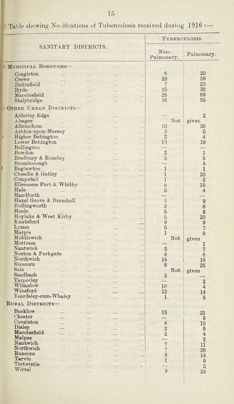 r Table shewing No.ihcatioiis of Tuberculosis received during 1916 :— SANITAEY DISTEICTS. t Municipal Boroughs— Congleton ) Crewe [ Dukinfield j Hyde r Macclesfield i Staly bridge L Other Urban Districts— Alderley Edge A1 eager Altrincham Ashton-upon-Mersey * Higher Bebington Lower Bebington Bollingtoti Bowdon Bredbury & Eomiley Bromborough ► Buglawton Cheadle & Gatley Compstall Ellesmere Port & Whitby Hale Handforth Hazel Grove & Bramhall Hollingworth Hoole Hoylake & West Kirby Knutsford Lymm Marple Middlewich Mottram Nantwich Neston & Park gate Northwich Euncorn Sale Sandbach Tarporley Wilmslow Wirisford Y eardsley-cum-Whaley Eural Districts— Bucklow Chester Conerleton Disley Macclesfield Malpas Nantwich Northwich Euncorn . . Tarvin Tintwistle Wirral Tuberculosis. I'io - Pulmonary, pulmonary. 6 20 28 59 7 23 15 38 25 69 16 55 _ 2 Not given 10 30 3 5 2 4 12 19 2 1 5 5 — 4 1 1 1 20 1 2 8 18 5 4 3 9 3 6 5 8 5 20 9 9 5 7 1 8 Not given — 1 3 7 4 6 14 16 8 25 Not 3 given 2 16 4 12 14 1 5 13 21 — 9 4 15 2 5 2 4 — 2 7 11 7 28 8 14 1 9 — 2 9 24 I