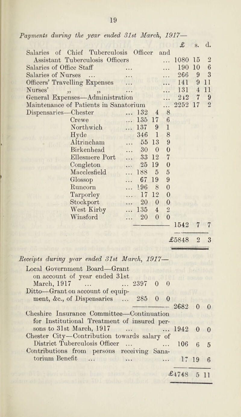 Payments dn/ring the year elided 31st Marc\ 1917— £ s. Salaries of Chief Tuberculosis Officer and Assistant Tuberculosis Officers 1080 15 Salaries of Office Staff 190 10 Salaries of Nurses 266 9 Officers’ Travelling Expenses 141 9 Nurses’ ,, „ 131 4 General Expenses—Administration 242 7 Maintenance of Patients in Sanatorium 2252 17 Dispensaries—Chester 132 4 8 Crewe 135 17 6 Northwich 137 9 1 Hyde 346 1 8 Altrincham 55 13 9 Birkenhead 30 0 0 Ellesmere Port 33 12 7 Congleton 25 19 0 Macclesfield 188 5 5 Glossop 67 19 9 Runcorn 196 8 0 Tarporley 17 12 0 Stockport 20 0 0 West Kirby 135 4 2 Winsford 20 0 0 - 1542 7 7 £5848 2 3 Receipts during year ended 31st March, 1917— Local Government Board—Grant on account of year ended 31st March, 1917 ... ... 2397 0 0 Ditto—Grant on account of equip- ment, (fee., of Dispensaries ... 285 0 0 2682 0 0 Cheshire Insurance Committee—Continuation for Institutional Treatment of insured per- sons to 31st March, 1917 ... ... 1942 0 0 Chester City—Contribution towards salary of District Tuberculosis Officer ... ... 106 6 5 Contributions from persons receiving Sana- torium Benefit ... ... ... 17196 £4748 5 11