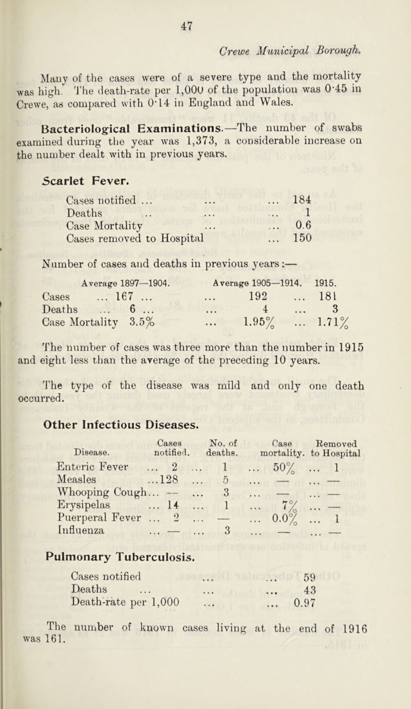 Crewe Municipal Borough. Many of the cases were of a severe type and the mortality was high 4'he heath-rate per 1,00U of the population was 0-45 in Crewe, as compared with 0’14 in England and Wales. Bacteriological Examinations.—The number of swabs examined during the year was 1,373, a considerable increase on the number dealt with in previous years. Scarlet Fever. Cases notified ... ... ... 184 Deaths ... ... ... 1 Case Mortality ... ... 0.6 Cases removed to Hospital ... 150 Number of cases and deaths in previous years;— 1915. 181 3 1.71% Average 1897—1904. Cases ... 167 ... Deaths ... 6 ... Case Mortality 3.5% Average 1905—1914. 192 4 1.95% The number of cases was three more than the number in 1915 and eight less than the average of the preceding 10 years. The type of the disease was mild and only one death occurred. Other Infectious Diseases. Disease. Cases notified. No. of deaths. Case mortality. Removed to Hospital Enteric Fever .. 2 ... 1 ... 50% ... 1 Measles ..128 ... 5 — Whooping Cough .. — 3 — . . . Erysipelas .. 14 ... 1 - 7% . . . Puerperal Fever 2 — ... 0.0% ... 1 Influenza .. — 3 Pulmonary Tuberculosis. Cases notified ... ... 59 Deaths ... ... ... 43 Death-rate per 1,000 ... ... 0.97 The number of known cases living at the end of 1916 was 161.