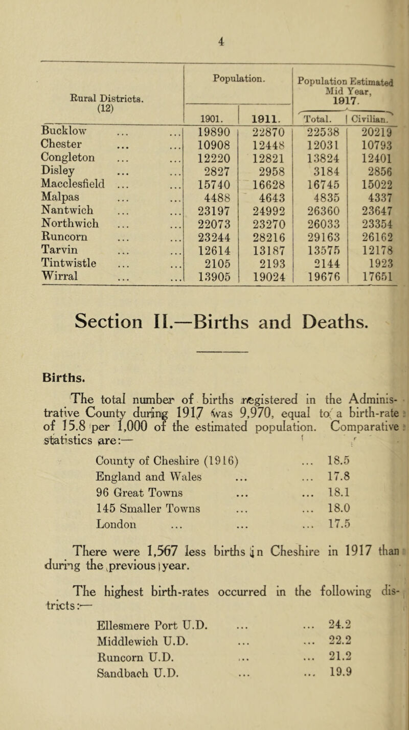 Rural Districts. (12) Popu] 1901. ution. 1911. Population Estimated Mid Year, 1917. >  Total. Civilian. Bucklow 19890 22870 22538 20219 Chester 10908 12448 12031 10793 Congleton 12220 12821 13824 12401 Disley 2827 2958 3184 2856 Macclesfield ... 15740 16628 16745 15022 Malpas 4488  4643 4835 4337 Nantwich 23197 24992 26360 23647 Northwich 22073 23270 26033 23354 Runcorn 23244 28216 29163 26162 Tarvin 12614 13187 13575 12178 Tintwistle 2105 2193 2144 1923 Wirral 13905 19024 19676 17651 Section 11.—Births and Deaths. Births. The total number of births registered in the Adminis- trative County during 1917 <Was 9,970, equal tof a birth-rate of 15.8 'per 1,000 of the estimated population. Comparative statistics are;— ^ County of Cheshire (1916) ... 18.5 England and Wales ... ... 17.8 96 Great Towns ... ... 18.1 145 Smaller Towns ... ... 18.0 London ... ... ... 17.5 There were 1,567 less births Ijn Cheshire during the ^previous t year. in 1917 than The highest birth-rates tricts :■— occurred in the following dis- Ellesmere Port U.D. Middlewich U.D. Runcorn U.D. Sandbach U.D. 24.2 22.2 21.2 19.9