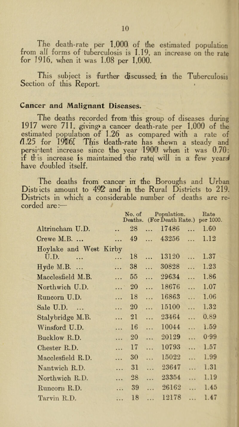 Tile death-rate per 1,00Q of the estimated population from all forms of tuberculosis is 1,19, an increase on the rate for 1916, when it was 1.08 per 1,000, This subject is further djscussedi in the Tuberculosis Section of this Report. < Cancer and Malig^nant Diseases. The deaths recorded from 'this group of diseases during 1917 were 711, givings a cancer death-rate per 1,000 of the estimated population of 1.26 as compared with a rate of fl.!25 for 199l6r This death-rate has shewn a steady and persi'^.tent increase since the year 1900' when it was 0.70: if ff is increase is maintained 'the rate( will in a few yearsf have doubled itself. The deaths from cancer in the Boroughs and Urban Dist] lets amount to 492 and in the Rural Districts to 219. Districts in which' a considerable number of deaths are re- corded are:— No. of Deaths. Population. (For Death Rate.) Rato per 1000. Altrincham U.D. • • 28 ... 17486 ... 1.60 Crewe M.B. ... • • • 49 ... 43256 ... 1.12 Hoylake and West Kirby U.D. 18 ... 13120 ... 1.37 Hyde M.B. ... • • « 38 ... 30828 ... 1.23 Macclesfield M.B. • . • 55 ... 29634 ... 1.86 Northwich U.D. • • • 20 ... 18676 ... 1.07 Runcorn U.D. • » • 18 ... 16863 ... 1.06 Sale U.D. • • • 20 ... 15100 ... 1.32 Stalybridge M.B. ... 21 ... 23464 ... 0.89 Winsford U.D. . • . 16 ... 10044 ... 1.59 Bucklow R.D. ... 20 ... 20129 ... 0-99 Chester R.D. . • • 17 ... 10793 ... 1.57 Macclesfield R.D. ... 30 ... 15022 ... 1.99 Nantwich R.D. • . . 31 ... 23647 ... 1.31 Northwich R.D. * • • 28 ... 23354 ... 1.19 Runcorn R.D. • • • 39 ... 26162 ... 1.45 Tarvin R.D. 18 ... 12178 ... 1.47