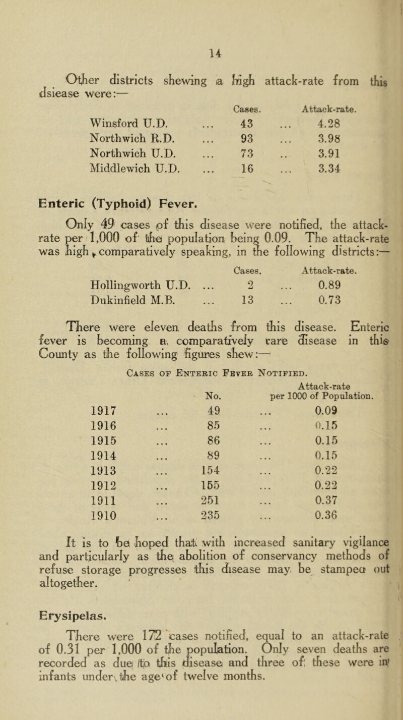 u Other districts shewing dsiease were:— Winsford U.D. Northwich KD. Northwich U.D. Middlewich U.D. high attack-rate from this Cases. Attack-rate. 43 4.28 93 .3.98 73 3.91 16 3.34 Enteric (Typhoid) Fever. Only 49 cases of this disease were notified, the attack- rate per 1,000 of tfie population being 0.09. The attack-rate was (high ^ comparatively speaking, in the following districts:— Cases. Attack-rate. Hollingworth U.D. ... 2 ... 0.89 Dukinfield M.B. 13 0.73 There were eleven, deaths from this fever is becoming a, comparatively care County as the following figures shew:— disease. Enteric disease in this- Cases of Enteric Fever Notified. No. Attack-rate per 1000 of Population. 1917 49 • • • 0.09 1916 85 0.15 191.5 86 0.15 1914 89 0.15 1913 154 0.22 1912 155 0.22 1911 251 0.37 1910 235 0.36 It is to be (hoped that with increased sanitary vigilance and particularly as diet abolition of conservancy methods of refuse storage progresses this disease may, be stampea out altogether. Erysipelas. There were 172 cases notified, equal to an attack-rate of 0.31 per 1,000 of the population. Only seven deaths are recorded as due /to this diseasei and three of, these were iiv infants under, the age‘of twelve months.