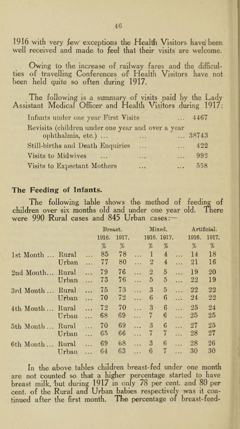 1916 with very few’ exceptions the Healtlh Visitors havd been well received and made to fee! that their visits are welcome. Owing to the increase of railway fares and the difficul- ties of travelling Conferences of Health Visitors have not been held quite so often during 1917. The following is a summary of visits paid by the Lady Assistant Medical Officer and Health Visitors during 1917: Infants under one yeai’ First Visits ... 4467 Kevisits (children under one year and over a year ophthalmia, etc.) ... ... ... 38743 Still-births and Death Enquiries ... ... 422 Visits to Midwives ... ... ... 992 Visits to Expectant Mothers ... ... 558 The Feeding: of Infants. The following table shows the method of feeding of children over six months old and under one year old. There were 990 Rural cases and 845 Urban cases:— Breast. Mixed. Artificial. 1916. 1917. 1916. 1917. 1916. 1917. % % % % % % 1 st Month ... Rural ... 85 78 ... 1 4 ... 14 18 Urban ... 77 80 ... 2 4 ... 21 16 2nd Month... Rural ... 79 76 ... 2 5 ... 19 20 Urban ... 73 76 ... 5 5 ... 22 19 3rd Month ... Rural ... 75 73 ... 3 5 ... 22 22 Urban ... 70 72 ... 6 6 ... 24 22 4th Month ... Rural ... 72 70 ... 3 6 ... 25 24 U rban ... 68 69 ... 7 6 ... 25 25 5th Montli... Rural ... 70 69 ... 3 6 ... 27 25 Urban ... 65 66 ... 7 7 ... 28 27 6th Month ... Rural ... 69 68 ... 3 6 ... 28 26 Urban ... 64 63 ... 6 7 ... 30 30 In the above tables children breast-fed under one month are not fcounted so thait a higher percentage started to have breast milk, hut during 1917 in only 78 per cent, and 80 per cent, of the Rural and Urban babies respectively was it con- tinued after the first month. The percentage of breast-feed-