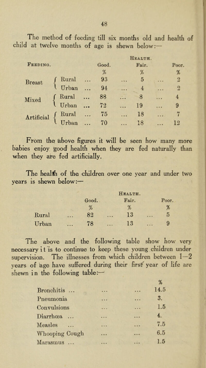 The method of feeding till six months old and health of child at twelve months of age is shewn below:— Health. Feeding. Good. Fair. Poor. % % % Breast ( - 93 5 2 94 4 2 Mixed ( - 88 8 4 I Urban ... 72 19 9 f Rural Artificial < 75 18 7 f Urban ... 70 18 ... 12 From thef above figures it will be seen how many more babies enjoy good health when they are when they afe fed artificially. fed naturally than The health of the children over one years is shewn below:— year and under two % Health. Good. Fair. Poor, % % % Rural 82 13 5 Urban 78 13 9 The above and the following table show how very necessary i t is to continue to keep these young children under supervision. The illnesses from which children between I—2 years of iage have suffered during their firsf year of life are shewn in the following table:— % Bronchitis ... ... ... 14.5 Pneumonia ... ... 3. Convulsions ... ... 1.5 Diarrhoea ... ... ... 4. Measles ... ... ... 7.5 Whooping Cough ... ... 6.5 Marasmus ... ... ... 1-5