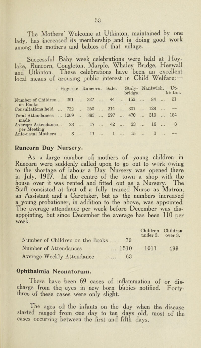 The Mothers’ Welcome at Utkinton, maintained by one lady, has increased its membership ,and is doing good work among the mothers and babies of that village. Successful Baby week celebrations were held at Hoy- lake, Runcorn, Congleton, Marple, Whaley Bridge, Heswall and Utkinton. These celebrations have been an excellent local means of arousing public interest in Child Welfare:—• Hoylake. Runcorn. Sale. Staly- Nantwich. Ut- bridge. kinton. Number of Children ... 291 ... 227 ... 44 ... 152 ... 84 ... 21 on Books Consultations held ... 732 ... 250 ... 214 ... 301 ... 128 ... — Total Attendances ... 1209 ... 883 ... 297 ... 470 ... 310 ... 184 made Average Attendance... 23 ... 17 ... 42 ... 33 ... 16 ... 8 per Meeting Ante-natal Mothers ... 8 ... 11 ... 1 ... 15 ... 3 .. — Runcorn Day Nursery. As a ^arge number of) mothers of young children m Runcorn were suddenly called upon to go out to work owing to the shortage of labour a Day Nursery was opened there in July, 11917. lit the centre of the town a shop with the house over it was rented and fitted out as a Nursery. The Staff consisted at first of a fully trained Nurse as Matron, an Assistant and a Caretaker, but as the numbers increased a young probationer, in addition to the above, was appointed. The average attendance per week before December was dis- appointing, but since December the average has been 110 per week. Children Children under 3. over 3. Number of Children on the Books ... 79 Number of Attendances ... 1510 1011 499 Average Weekly Attendance ... 63 Ophthalmia Neonatorum. There have been 69 cases of inflammation of or dis- charge from thei eyes in new born babies notified. Forty- three of these cases were only sligjht. The ages of fhe infants on the day when the disease started ranged from one day to ten days old, most of the cases occurring between the first and fifth days.