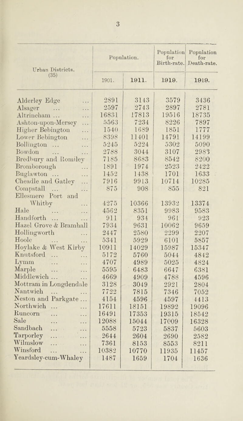 Urban Districts. i Population. 1 Populatior for Birth-rate 1 Population for Death-rate. (35) 1901. 1 1911. 1919. 1919. 1 Alclerley Edge 2891 3143 3579 3436 Alsager 2597 2713 2897 2781 Altrincham ... 16831 17813 19516 18735 Aslitoii-upon-Mersej ... 5563 7234 8226 7897 Higher Bebington 1540 1689 1851 1777 Lower Bebington 8398 11401 14791 14199 Bollington ... 5245 5224 ! 5302 5090 Bowdon 2788 3044 3107 2983 Bredbuiy and Bomilev 7185 8683 8542 8200 Bromboronc-h 1891 1974 2523 2422 Buglawton ... 1452 1438 1701 1633 Cheadle and Gatley ... 7916 9913 10714 10285 Coinpstall ... Ellesmere Port and 875 908 855 821 Whitby 4275 10366 13932 13374 Hale 4562 8351 9983 9583 Hand forth ... 911 934 961 923 Hazel Grove & Bramhall 7934 9631 10062 9659 Hollingworth 2447 2580 2299 2207 Hoole 5341 5929 6101 5857 Hoy lake & West Kirby 10911 14029 15987 15347 Knntsford ... 5172 5760 5044 4812 Lvmm 4707 4989 5025 4824 Mar pie 5595 6483 6647 6381 Middlewich ... 4669 4909 4788 4596 Mottram in Longdendale 3128 3049 2921 2804 Nantw'ich 7722 7815 7346 7052 JSTeston and Parkgate ... 4154 4596 4597 4413 Northwich ... 17611 18151 19892 19096 Runcorn 16491 17353 19315 18542 Sale 12088 15044 17009 16328 Sandbach 5558 5723 5837 5603 Tarporley ... ... 2644 2604 2690 2582 Wilmslow 7361 8153 8553 8211 Wins ford 10382 10770 11935 11457 Yeardsley-ciim-Whaley 1487 1659 1704 1636