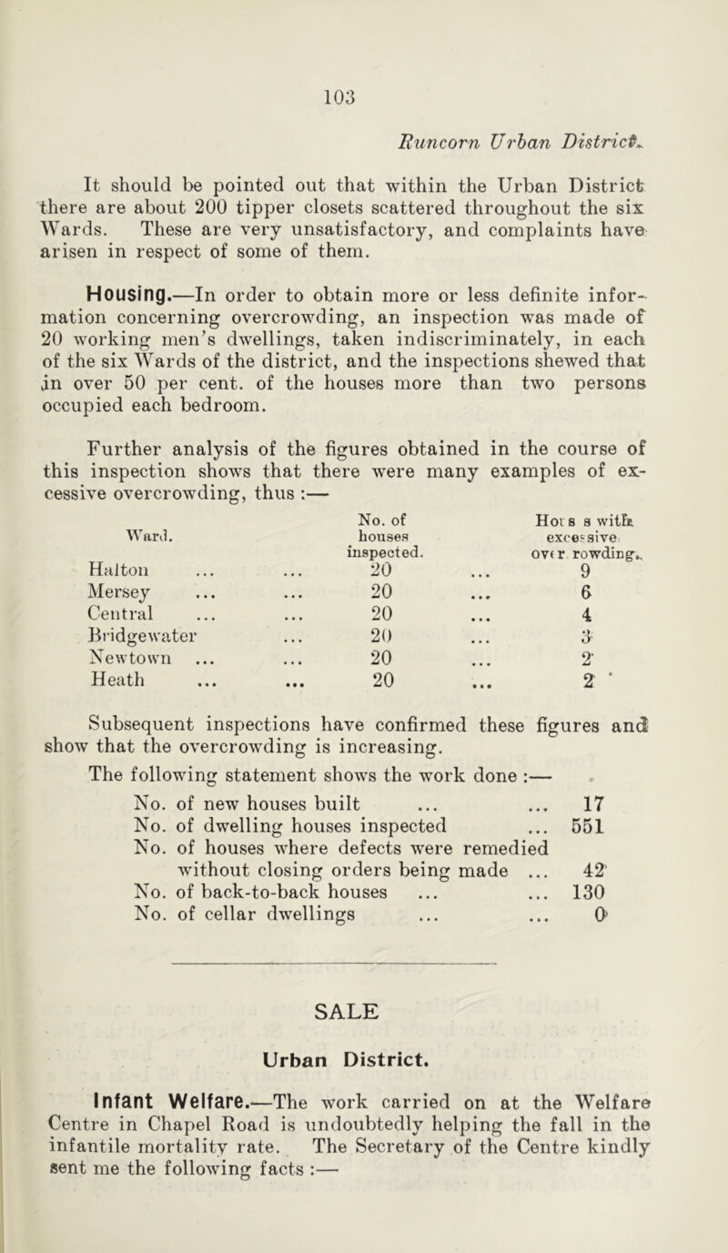 Runcorn Urban Districts It should be pointed out that within the Urban District there are about 200 tipper closets scattered throughout the six Wards. These are very unsatisfactory, and complaints have arisen in respect of some of them. Housing.—In order to obtain more or less definite infor- mation concerning overcrowding, an inspection was made of 20 working men’s dwellings, taken indiscriminately, in each of the six Wards of the district, and the inspections shewed that in over 50 per cent, of the houses more than two persons occupied each bedroom. Further analysis of the figures obtained in the course of this inspection shows that there were many examples of ex- cessive overcrowding, thus :— Ware!. Haltoii No. of houses inspected. 20 Hors 8 wilEt excessive ov(r rowding. 9 Mersey • • • 20 6 Central • • • 20 4 Bridgewater • • • 20 3 Newtown • • • 20 2‘ Heath • • • 20 2 ' Subsequent inspections have confirmed these figures and show that the overcrowding is increasing. The following statement shows the work done :— No. of new houses built ... ... 17 No. of dwelling houses inspected ... 551 No. of houses where defects were remedied without closing orders being made ... 42' No. of back-to-back houses ... ... 130 No. of cellar dwellings ... ... 0' SALE Urban District. Infant Welfare.*—The work carried on at the Welfare Centre in Chapel Road is undoubtedly helping the fall in the infantile mortality rate. The Secretary of the Centre kindly sent me the following facts :—