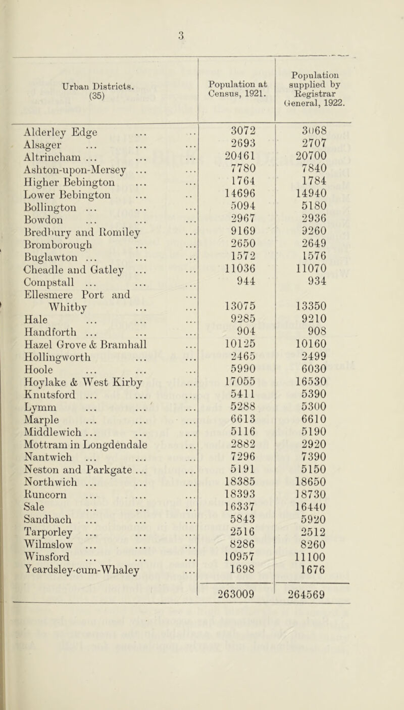 Urban Districts. (35) Population at Census, 1921. Population supplied by Registrar Ceneral, 1922. Alderley Edge 3072 3068 Alsager 2693 2707 Altrincham ... 20461 20700 Ashton-upon-Mersey ... 7780 7840 Higher Bebington 1764 1784 Lower Bebington 14696 14940 Bollington ... 5094 5180 Bowdon 2967 2936 Bredbviry and ilomiley 9169 9260 Bromborough 2650 2649 Buglawton ... 1572 1576 Cheadle and Gatley ... 11036 11070 Compstall ... Ellesmere Port and 944 934 Whitby 13075 13350 Hale 9285 9210 Handforth ... 904 908 Hazel Grove A; Bramhall 10125 10160 Hollingworth 2465 2499 Hoole 5990 6030 Hoylake A West Kirby 17055 16530 Knutsford ... 5411 5390 Lymm 5288 5300 Marple 6613 6610 Middlewich ... 5116 5190 Mottram in Longdendale 2882 2920 Nantwich 7296 7390 Neston and Parkgate ... 5191 5150 Northwich ... 18385 18650 Kuncorn 18393 18730 Sale 16337 16440 Sandbach 5843 5920 Tarporley ... 2516 2512 Wilmslow 8286 8260 Winsford 10957 11100 Yeardsley-cum-Whaley 1698 1676 263009 264569