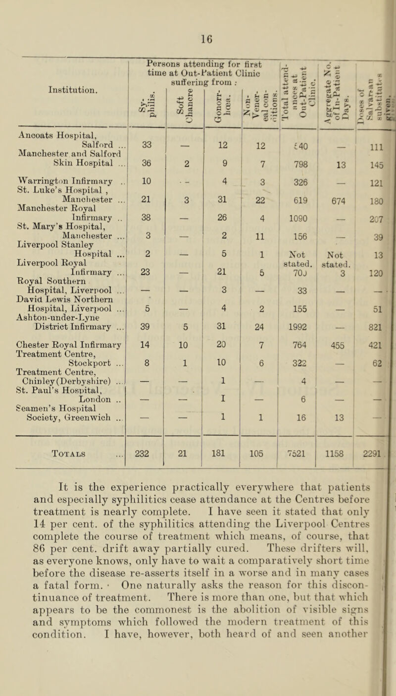 Institution. Ancoats Hospital, Salford .. Manchester and Salford Skin Hospital .. Warrington Infirmary . St. Luke’s HospiLal , Manchester .. Manchester Royal Infirmary St. Mary’s Hospital, Manchester .. Liverpool Stanley Hospital .. Liverpool Royal Infii-mary .. Royal Southern Hospital, Liverpool .. David Lewis Northern Hospital, Liver])ool Ashton-under-Lyne District Infirmary ... Chester Royal Infirmary Treatment Centre, Stockport ... Treatment Centre, Cfiinley(Derbyshire) ... St. Paul’s Hospital, London .. Seamen’s Hospital Society, Greenwich ... Totals Persons attending for first time at Out-Patient Clinic suffering from ; a: I 33 (V o CO ci t-i . X g 8 o ^ O ^ ^ • 1 C _ o Ps o/Tx - S o o ■ C . 0; a.t:':P o 3* ^ s - -j: ^ y* X Sc. 12 12 £40 — Ill 36 2 9 7 798 13 145 10 4 3 326 1 1 121 21 3 31 22 619 674 180 38 — 26 4 ' 1090 207 3 — 2 11 156 ■ 39 2 — 5 1 Not stated. Not stated. 13 23 — 21 5 70J 3 120 — — 3 — 33 — — • 5 — 4 2 155 — 51 39 5 31 24 1992 — 821 14 10 20 7 764 455 421 8 1 10 6 322 — 62 — — 1 — 4 — — — — I — 6 — — — — 1 1 16 13 — 232 21 181 105 7521 1158 2291 It is the experience practically everywhere that patients and especially syphilitics cease attendance at the Centres before treatment is nearly complete. I have seen it stated that only 14 per cent, of the syphilitics attending the Liverpool Centres complete the course of treatment which means, of course, that 86 per cent, drift away partially cured. These drifters will, as everyone knows, only have to wait a comparatively short time before the disease re-asserts itself in a worse and in many cases a fatal form. ■ One naturally asks the reason for this discon- tinuance of treatment. There is more than one, but that which appears to be the commonest is the abolition of visible signs and symptoms which followed the modern treatment of this condition. I have, however, both heard of and seen another