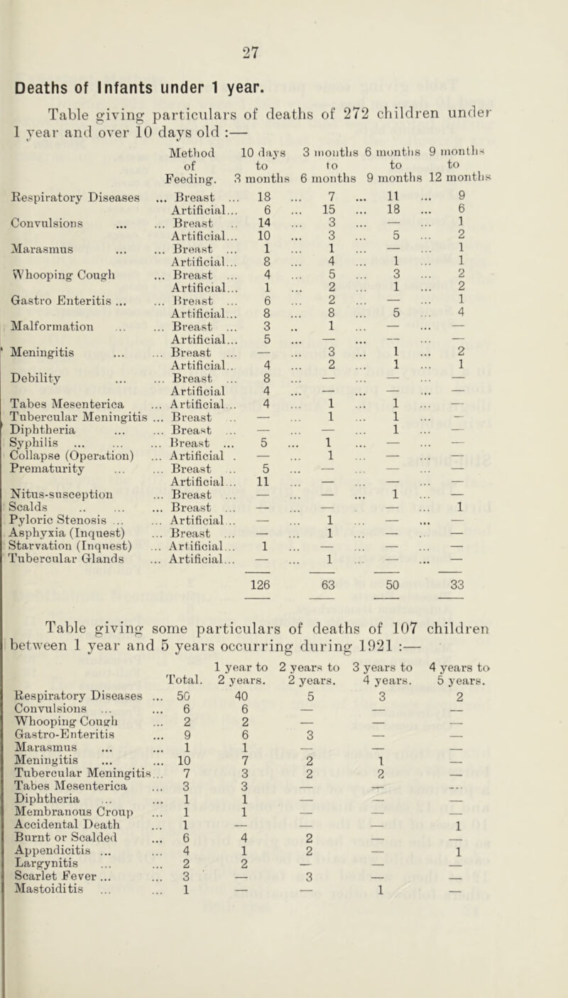 Deaths of Infants under 1 year. Table giving 1 year and over 10 Respiratory Diseases Convulsions Marasmus Whooping- Cough Gastro Enteritis Malformation Meningitis Debility Tabes Mesenterica Tubercular Meningitis Diphtheria Syphilis Collapse (Operation) Prematurity Nitus-susception Scalds Pyloric Stenosis ... Asphyxia (Inquest) Starvation (Inquest) Tubercular Glands articulars lays old of deaths of 272 children under Method 10 days 3 mouths 6 montiis 9 months of to to to to Feeding. r months 6 months 9 months 12 months , Breast ... 18 7 ... 11 9 Artificial... 6 ... 15 ... 18 ... 6 Breast 14 3 ... — 1 Artificial... 10 3 ... 5 ... 2 Breast 1 1 ... — 1 Artificial... 8 4 ... 1 1 Breast ... 4 5 ... 3 ... 2 Artificial... 1 2 ... 1 ... 2 Breast ... 6 2 ... — 1 Artificial... 8 8 ... 5 ... 4 Breast ... 3 1 ... — — Artificial... 5 — — — Breast — 3 ... 1 2 Artificial.. 4 2 ... 1 ... 1 Breast ... 8 — — — Artificial 4 — — — Artificial... 4 1 ... 1 ... — Breast — 1 1 ... — Breast ... — — 1 ... — Breast ... 5 1 — — Artificial . — 1 ... — — Breast 5 — — — Artificial... 11 — — — Breast ... — — 1 ... — Breast ... — — — 1 Artificial .. — 1 ... — — Breast ... — 1 ... — — Artificial... 1 ^ — — Ai-tificial... — 1 — — 126 63 50 33 Table giving some particulars of deaths of 107 children between 1 year an d 5 years occurring during 1921 :— 1 year to 2 years to 3 years to 4 years to Total. 2 years. 2 years. 4 years. 5 years. Respiratory Diseases ... 50 40 5 3 2 Convulsions ... 6 6 Whooping Cough ... 2 2 — Gastro-Enteritis ... 9 6 3 — Marasmus ... 1 1 Meningitis ... 10 7 2 1 Tubercular Meningiti s... 7 3 2 2 — Tabes Mesenterica ... 3 3 — - - Diphtheria ... 1 1 Membranous Croup ... 1 1 Accidental Death ... 1 — 1 Burnt or Scalded ... 6 4 2 — Appendicitis ... ... 4 1 2 — 1 Largynitis ... 2 2 — — Scarlet Fever ... ... 3 — 3 — ■ . Mastoiditis ... 1 — — 1 _