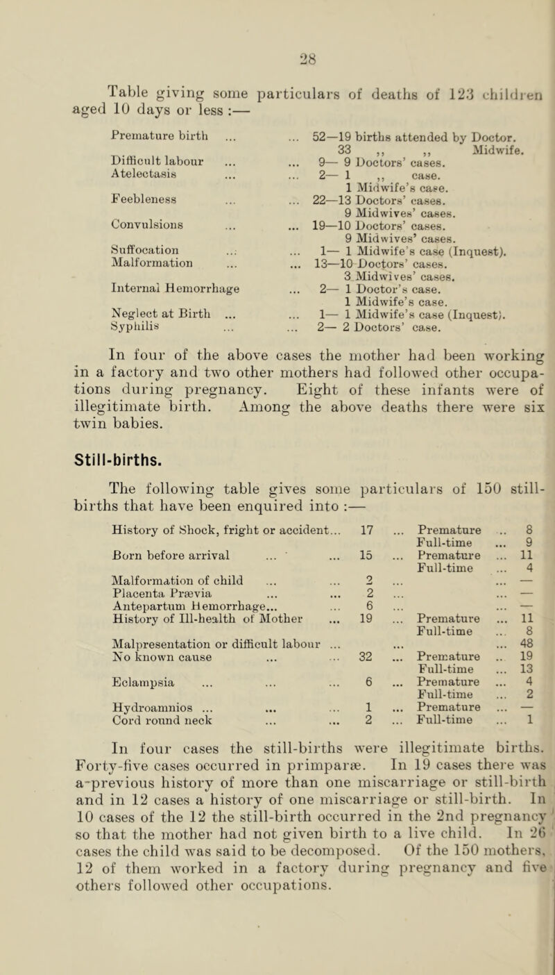 Table giving some particulars of deaths of 12:3 children aged 10 days or less Premature birth Difficult labour Atelectasis Feebleness Convulsions Suffocation Malformation Internal Hemorrhage Neglect at Birth ... Syphilis 52—19 births attended by Doctor. 33 ,, ,, Midwife. 9— 9 Doctors’ cases. 2— 1 ,, case. 1 Midw’ife’s case. 22—13 Doctors’ cases. 9 Midwives’ cases. 19—10 Doctors’ cases. 9 Midwives’ cases. 1— 1 Midwife’s case (Inquest). 13—10 Doctors’ cases. 3 Midwives’ cases. 2— 1 Doctor’s case. 1 Midwife’s case. 1— 1 Midwife’s case (Inquest). 2— 2 Doctors’ case. In four of the above cases the mother had been working in a factory and two other mothers had followed other occupa- tions during pregnancy. Eight of these infants were of illegitimate birth. Among the above deaths there were six twin babies. Still-births. The following table gives some particulars of 150 still- births that have been enquired into :— History of Shock, fright or accident... 17 ... Premature .. 8 Full-time ... 9 Born before arrival ... ‘ 15 Premature ... 11 Full-time ... 4 Malformation of child 2 — Placenta Prfevia 2 ... — Antepartum Hemorrhage... 6 ... — History of Ill-health of Mother 19 ... Premature ... 11 Full-time ... 8 Malpresentation or difficult labour ... ... 48 No known cause 32 ... Premature .. 19 Full-time ... 13 Eclampsia 6 ... Premature ... 4 Full-time ... 2 Hydroamnios ... 1 ... Premature ... — Cord round neck 2 ... Full-time ... 1 In four cases the still-births were illegitimate births. Forty-five cases occurred in primparse. In 19 cases there was a-previous history of more than one miscarriage or still-birth and in 12 cases a history of one miscarriage or still-birth. In 10 cases of the 12 the still-birth occurred in the 2nd pregnancy so that the mother had not given birth to a live child. In 26 cases the child was said to be decomposed. Of the 150 mothers, 12 of them worked in a factory during pregnancy and five others followed other occupations.