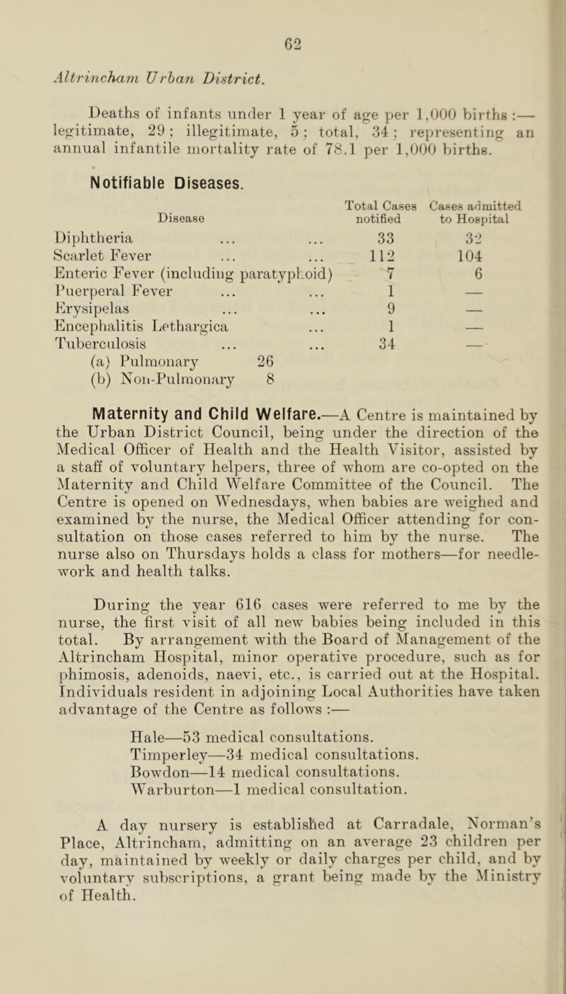 Altrincham Urhan District. Deaths of infants under 1 year of age per 1,000 births ;— legitimate, 29; illegitimate, 5; total, 34; representing an annual infantile mortality rate of 78.1 per 1,000 births. Notifiable Diseases. Disease Total Cases notified Cases admitted to Hospital Diphtheria • • • 33 32 Scarlet Fever • • • 112 104 Enteric Fever (including paratyphoid) 7 6 Puerperal Fever • • • 1 — Erysipelas » • • 9 — Encephalitis Lethargica Tuberculosis (a) Pulmonary (b) Non-Pulmonary • • • 1 — 26 8 34 Maternity and Child Welfare.—A Centre is maintained by the Urban District Council, being under the direction of the Medical Officer of Health and the Health Visitor, assisted by a staff of voluntary helpers, three of whom are co-opted on the Maternity and Child Welfare Committee of the Council. The Centre is opened on Wednesdays, when babies are weighed and examined by the nurse, the Medical Officer attending for con- sultation on those cases referred to him by the nurse. The nurse also on Thursdays holds a class for mothers—for needle- work and health talks. During the year 616 cases were referred to me by the nurse, the first visit of all new babies being included in this total. By arrangement with the Board of Management of the Altrincham Hospital, minor operative procedure, such as for phimosis, adenoids, naevi, etc., is carried out at the Hospital. Individuals resident in adjoining Local Authorities have taken advantage of the Centre as follows :— Hale—53 medical consultations. Timperley—34 medical consultations. Bowdon—14 medical consultations. Warburton—1 medical consultation. A day nursery is established at Carradale, Norman’s Place, Altrincham, admitting on an average 23 children per day, maintained by weekly or daily charges per child, and by voluntary subscriptions, a grant being made by the Ministry of Health.