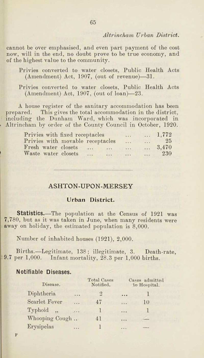Altrincham Urban District. cannot be over emphasised, and even part payment of the cost now, will in the end, no doubt prove to be true economy, and of the highest value to the community. Privies converted to water closets. Public Health Acts (Amendment) Act, 1907, (out of revenue)—31. Privies converted to water closets. Public Health Acts (Amendment) Act, 1907, (out of loan)—23. A house register of the sanitary accommodation has been prepared. This gives the total accommodation in the district, including the Dunham Ward, which was incorporated in . Altrincham by order of the County Council in October, 1920. Privies with fixed receptacles Privies with movable receptacles Fresh water closets Waste water closets 1,772 25 3,470 230 ASHTON-UPON-MERSEY Urban District. Statistics.—The population at the Census of 1921 was 7,780, but as it was taken in June, when many residents were ■ away on holiday, the estimated population is 8,000. Number of inhabited houses (1921), 2,000. Births.—Legitimate, 138; illegitimate, 3. Death-rate, ; 9.7 per 1,000. Infant mortality, 28.3 per 1,000 births. Notifiable Diseases. Disease. Total Cases Notified. Cases admitted to Hospital. Diphtheria 2 1 Scarlet Fever 47 10 Typhoid „ 1 1 Whooping Cough .. 41 • • • ” ~ Erysipelas 1 . . . I F