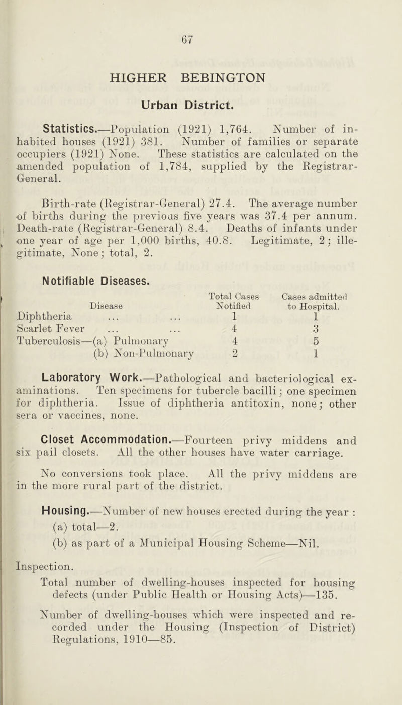 HIGHER BEBINGTON Urban District. Statistics.—Population (1921) 1,764. Number of in- habited houses (1921) 381. Number of families or separate occupiers (1921) None. These statistics are calculated on the amended population of 1,784, supplied by the Registrar- General. Birth-rate (Registrar-General) 27.4. The average number of births during the previous five years was 37.4 per annum. Death-rate (Registrar-General) 8.4. Deaths of infants under one year of age per 1,000 births, 40.8. Legitimate, 2; ille- gitimate, None; total, 2. Notifiable Diseases. Total Oases Disease Notified Diphtheria ... ... 1 Scarlet Fever ... ... 4 Tuberculosis—(a) Pulmonary 4 (b) Non-lfiiliuonary Cases admitted to Hospital. 1 3 5 1 Laboratory Work.—Pathological and bacteriological ex- aminations. Ten specimens for tubercle bacilli; one specimen for diphtheria. Issue of diphtheria antitoxin, none; other sera or vaccines, none. CIOSGt Accommodation.—Fourteen privy middens and six pail closets. All the other houses have water carriage. No conversions took place. All the privy middens are in the more rural part of the district. Housing.—Number of new houses erected during the year : (a) total—2. (Vj) as part of a Municipal Housing Scheme—Nil. Inspection. Total number of dwelling-houses inspected for housing defects (under Public Health or Housing Acts)—135. Number of dwelling-houses which were inspected and re- corded under the Housing (Inspection of District) Regulations, 1910—85.