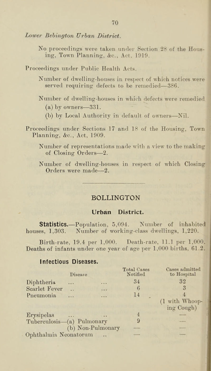 Lower Behington Urban District. No proceedinpfs were taken under Section *28 of the Hous- ing, Town Planning, etc.. Act. 1019. Proceedings under Public Health Acts. Number of dwelling-houses in res])ect of which notices were served requiring defects to be i-eniedied—38G. Number of dwelling-ho\ises in which defects were remedied (a) by owners—331. (b) by Local Authority in default of owners—Nil. Proceedings under Sections 17 and 18 of the Housing, Town Planning, Ac., Act, 1909. Number of representations made with a view to the making of Closing Orders—2. Number of dwelling-houses in respect of which Closing Orders were made—2. BOLLINGTON Urban District. Statistics.—Population, 5,094. Number of inhabited houses, 1,303. Number of working-class dwellings, 1,220. Birth-rate, 19.4 per 1,000. Death-rate, 11.1 per 1,000. Deaths of infants under one year of age per 1,000 births. 61.2. Infectious Diseases. Total Cases Disease Notified Diphtheria 34 Scarlet Fever 6 Pneumonia 14 Erysipelas ... .. 4 Tuberculosis—(a) Pulmonary 9 (b) Non-Pulmonary — Ophthalmia Neonatorum .. — Cases admitted to Hospital 32 3 4 (1 with Whoop- ing Cough)