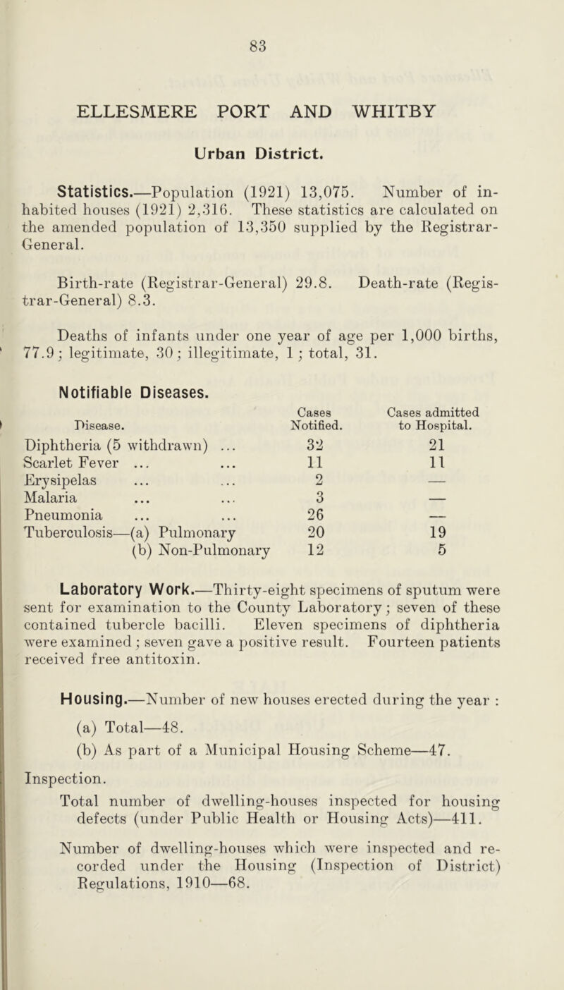 ELLESMERE PORT AND WHITBY Urban District. Statistics.—Population (1921) 13,075. Number of in- habited houses (1921) 2,316. These statistics are calculated on the amended population of 13,350 supplied by the Registrar- General. Birth-rate (Registrar-General) 29.8. Death-rate (Regis- trar-General) 8.3. Deaths of infants under one year of age per 1,000 births, 77.9; legitimate, 30; illegitimate, 1; total, 31. Notifiable Diseases. Pisease. Cases Notified. Cases admitted to Hospital. Diphtheria (5 withdrawn) ... 32 21 Scarlet Fever ... 11 11 Erysipelas 2 — Malaria 3 — Pneumonia 26 — Tuberculosis—(a) Pulmonary 20 19 (b) Non-Pulmonary 12 5 Laboratory Work.—Thirty-eight specimens of sputum were sent for examination to the County Laboratory; seven of these contained tubercle bacilli. Eleven specimens of diphtheria were examined ; seven gave a positive result. Fourteen patients received free antitoxin. Housing.—Number of new houses erected during the year ; (a) Total—48. (b) As part of a Municipal Housing Scheme—47. Inspection. Total number of dwelling-houses inspected for housing defects (under Public Health or Housing Acts)—411. Number of dwelling-houses which were inspected and re- corded under the Housing (Inspection of District) Regulations, 1910—68.