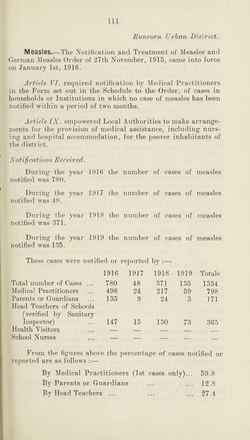 Uuncor^i Urban District. Measles.—The Notihcation and Treatment of Measles and German Measles Order of 27tli November, 1915, came into force on January 1st, 1916. Article VI. required notihcation by Medical Practitioners in the Form set out in the Schedule to the Order, of cases in households or Institutions in which no case of measles has been notihed within a period of two months. Article IX. empowered Local Authorities to make arrange- ments for the provision of medical assistance, including nurs- ing and hospital accommodation, for the poorer inhabitants of the district. Notifications Deceived. Durino- the vear 1916 the number of cases of measles o' V notihed Avas 780. During the year 1917 the number of cases of measles notihed was 48. During the year 1918 the number of cases of measles notihed was 371. During the year 1919 the number of cases of measles notihed was 135. These cases Avere notihed or reported by :— 1916 1917 1918 1919 Totals Total number of Cases ... 780 48 371 135 1334 Medical Practitioners 498 24 217 59 798 Parents or Guardians 135 9 24 3 171 Head Teachers of Schools (verihed by Sanitary Inspector) 147 15 130 73 365 Health Visitors — — — . School Nurses .. ■ -- —— From the hgures aboA^e the percentage of cases notihed or reported are as folloAA^s :— By Medical Practitioners (1st cases only)... 59.8 By Parents or. Guardians ... ... 12.8 By Head Teachers ... ... ... 27.4