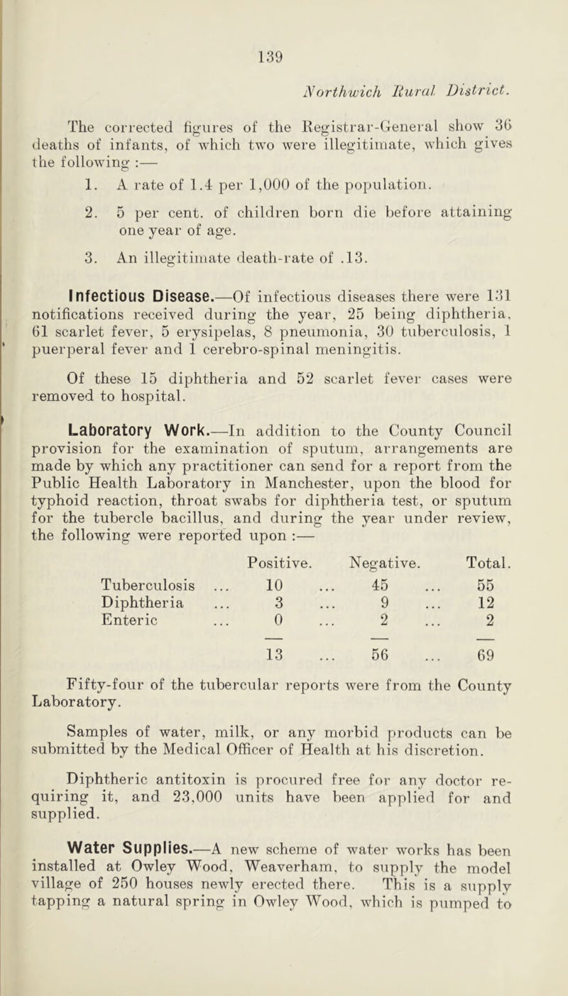 Northwich Rural District. The corrected fioures of the Registrar-General show 3G deaths of infants, of which two were illegitimate, which gives the following :— 1. A rate of 1.4 per 1,000 of the population. 2. 5 per cent, of children born die before attaining one year of age. 3. An illegitimate death-rate of .13. InfGCtiOUS DiseaSG.—Of infectious diseases there were 131 notifications received during the year, 25 being diphtheria, 61 scarlet fever, 5 erysipelas, 8 pneumonia, 30 tuberculosis, 1 puerperal fever and 1 cerebro-spinal meningitis. Of these 15 diphtheria and 52 scarlet fever cases were removed to hospital. Laboratory Work.—In addition to the County Council provision for the examination of sputum, arrangements are made by which any practitioner can send for a report from the Public Health Laboratory in Manchester, upon the blood for typhoid reaction, throat swabs for diphtheria test, or sputum for the tubercle bacillus, and during the year under review, the following were reported upon ;— Tuberculosis Diphtheria Enteric Positive. 10 3 0 Negative. 45 9 2 Total. 12 2 13 ... 56 ... 69 Fifty-four of the tubercular reports were from the County Laboratory. Samples of water, milk, or any morbid products can l)e submitted by the Medical Officer of Health at his discretion. Diphtheric antitoxin is procured free for any doctor re- quiring it, and 23,000 units have been applied for and supplied. WatGP SuppIlGS.—A new scheme of water works has been installed at Owley Wood, Weaverham, to supply the model village of 250 houses newly erected there. This is a supply tapping a natural spring in Owley Wood, which is pumped to