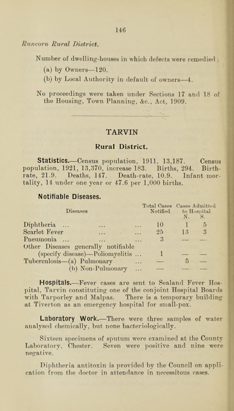 14G Uuncorn Uural District. Number of dwelling-houses in which defects were remedied ; (a) by Owners—120. (b) by Local Authority in default of owners—4. No proceedings were taken under Sections 17 and 18 of the Housing, Town Planning, Ac., Act, 1909. TARVIN Rural District. Statistics.—Census population, 1911, 13,187. Census population, 1921, 13,370, increase 183. Births, 294. Birth- rate, 21.9. Deaths, 147. Death-rate, 10.9. Infant mor- tality, 14 under one year or 47.6 per 1,000 births. Notifiable Diseases. Total Cases Cases Admitted Diseases Notified to Hospital N. S. Diphtheria ... 10 1 5 Scarlet Fever 25 13 3 Pneumonia ... Other Diseases generally notifiable 3 — — (specify disease)—Poliomyelitis .. 1 — — Tuberculosis—(a) Pulmonary — 5 — (b) Non-Pulmonary — —- Hospitals.—Fever cases are sent to Sealand Fever Hos- pital, Tarvin constituting one of the conjoint Hospital Boards with Tarporley and Malpas. There is a temporary building at Tiverton as an emergency hospital for small-pox. Laboratory Work.—There were three samples of water analysed chemically, but none bacteriologically. Sixteen specimens of sputum were examined at the County Laboratory, Chester. Seven were positive and nine were negative. Diphtheria antitoxin is provided by the Council on appli- cation from the doctor in attendance in necessitous cases.