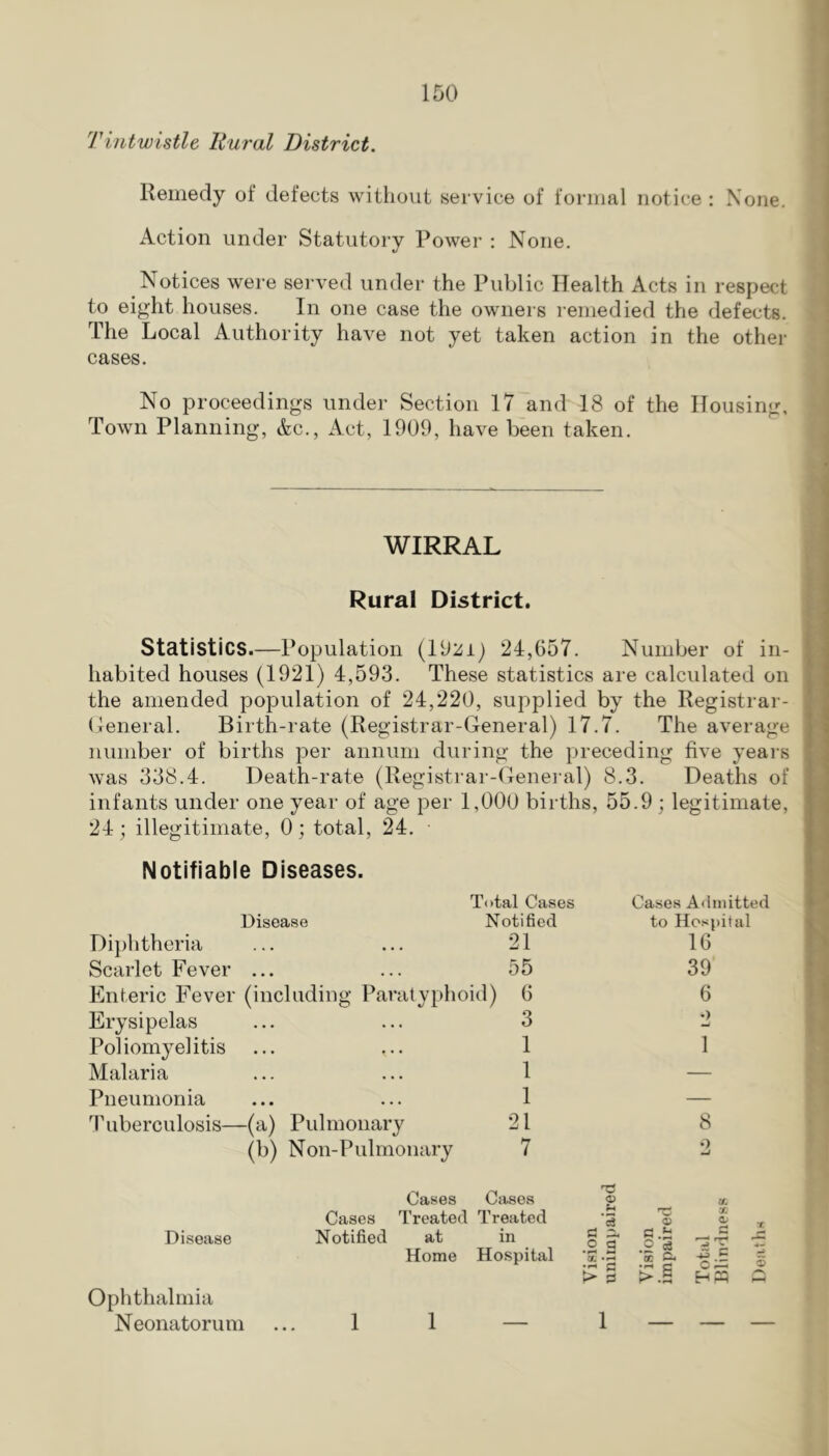 Tiiitwistle liural District. Remedy of defects without service of formal notice : None. Action under Statutory Power : None. Notices were served under the Public Health Acts in respect to eight houses. In one case the owners remedied the defects. The Local Authority have not yet taken action in the other cases. No proceedings under Section 17 and 18 of the Housing, Town Planning, &c., Act, 1909, have been taken. WIRRAL Rural District. Statistics.—Population (1921) 24,657. Number of in- habited houses (1921) 4,593. These statistics are calculated on the amended population of 24,220, supplied by the Registrar- (Jeneral. Birth-rate (Registrar-General) 17.7. The average number of births per annum during the preceding five years was 338.4. Death-rate (Registrar-Genei'al) 8.3. Deaths of infants under one year of age per 1,000 births, 55.9 legitimate, 24; illegitimate, 0; total, 24. Notifiable Diseases. Total Cases Disease Notified Diphtheria ... ... 21 Scarlet Fever ... ... 55 Enteric Fever (including Paratyphoid) 6 Erysipelas ... ... 3 Poliomyelitis ... ... 1 Malaria ... ... 1 Pneumonia ... ... 1 Tuberculosis—(a) Pulmonary 21 (b) Non-Pulmonary 7 Cases Admitted to Hospital 16 39 6 •) 1 8 Disease Ophthalmia Neonatorum Cases Cases Cases Treated Treated Notified at in Home Hospital o .Si X X *5 o a .2 S o S P *0. .fH 'k ^ .5 p • rH rj o > § >.s HhQ 1 1