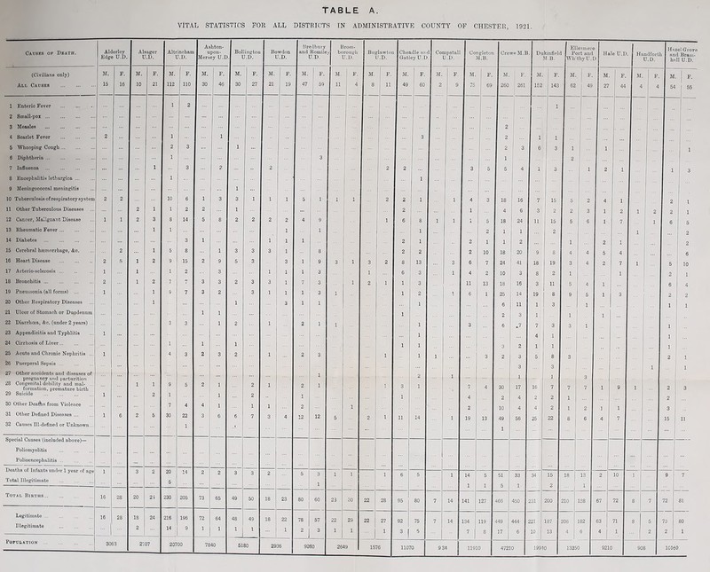 TABLE A. VITAL STATISTICS FOR ALL DISTRICTS IN ADMINISTRATIVE COUNTY OF CHESTER, 1921. Causes of Death. Alderley Alsager Altrincham Ashton- upon- BolUngton Bowdon Rredbury and Romile Brom- / borough Buglawton Cheadle an 1 Compstall 1 Congleton Crewe M.B Dukinfield Elle.’suiere Port and 1 Hazel Grove Edge U.D. U.D. U.D. Mersey U.D U.D. U.D. U.D. U.D. U.D. Gatley U.D U.D. M'.B. M.B. Wh'tby U.l ) U.D. hn 1 U.D. (Civilians only) M. F. M. F. M. 1 F. M. F. M. F. M. F. M. F. M. F. M. F. M. F. M. F. M. F. M. 1 F. M. F. M. F. M. F. 1 M. F. 1 M. F. All Causes 15 16 10 21 112 110 30 46 30 27 21 19 47 59 11 4 8 11 49 60 2 9 75 69 260 ' 261 152 143 62 49 27 44 4 4 54 55 1 Enteric Fever 1 2 1 2 Small-pox ... 3 Measles 2 ... .. 4 Scarlet Fever 2 1 1 3 2 1 1 . 5 Whoopingr Cough 2 3 1 2 3 6 3 1 1 .. 1 6 Diphtheria ... 1 3 1 i 2 7 Influenza 1 3 2 2 2 2 3 5 5 4 i 3 1 2 1 1 1 3 8 Encephalitis lethargica 1 1 9 Meningococcal meningitis 1 10 Tuberculosis of respiratory system 2 2 10 6 1 3 3 1 1 1 5 1 1 1 2 2 1 1 4 3 18 16 7 15 5 2 4 1 2 1 11 Other Tubercnlous Diseases 2 1 1 2 2 1 2 1 4 6 3 2 2 3 1 2 1 2 1 2 1 12 Cancer, Malignant Disease 1 1 2 3 8 14 5 8 2 2 2 2 4 9 1 6 8 1 1 j. 5 18 24 11 15 5 6 1 7 1 1 6 5 13 Rheumatic Fever 1 1 1 1 1 2 1 1 2 1 2 14 Diabetes 3 1 1 1 1 2 1 2 1 1 2 1 2 1 2 15 Cerebral hroniorrhage, &o. 2 1 5 8 1 3 3 3 1 8 2 2 2 10 18 20 9 8 4 4 5 4 ... 6 16 Heart Disease 2 5 1 2 9 15 2 9 5 3 3 1 9 3 1 3 2 8 13 3 6 7 24 41 18 19 3 4 2 7 1 5 10 17 Avterio-Holerosis 1 1 1 2 3 1 1 1 3 1 6 3 1 4 2 10 3 8 2 1 1 2 1 18 Bronchitis 2 1 2 7 7 3 3 2 3 3 1 7 3 1 2 1 1 3 11 13 18 16 3 11 5 4 1 6 4 19 Pneumonia (all foniia) 1 1 9 7 3 2 3 1 1 1 3 1 1 2 1 6 1 25 14 19 8 9 5 1 3 2 2 20 Other Respiratory Diseases 1 1 3 1 1 1 6 11 1 3 1 ... 1 1 21 Ulcer of Stomach or Duodenum 1 1 1 2 3 1 1 1 22 Diarrlinea, &c. (under 2 years) .. 3 3 1 2 1 2 1 1 1 3 6 .7 7 3 3 1 1 23 Appendicitis and Typhlitis 1 1 4 1 1 24 Cirrhosis of Liver 1 1 1 1 1 3 2 1 1 25 Acute and Chronic Nephritis ... 1 4 3 2 3 2 1 2 3 1 1 1 3 2 3 5 8 3 1 ^ 1 26 Puerperal Sepsis 3 3 1 1 1 27 Other accidents and diseases of 1 1 pregnancy and parturition 3 1 28 Congenital debility and mal- ... 1 1 9 5 2 1 2 1 1 30 17 16 g 1 1 formation, premature birth 7 7 ... 1 2 3 29 Suicide 1 2 1 1 2 1 1 4 2 4 2 2 1 2 SO Other Deatllis from Violence 7 4 4 1 1 1 2 1 2 10 4 4 2 1 2 1 1 1 3 31 Other Defined Diseases 1 6 2 5 30 22 3 6 6 7 3 4 12 12 5 2 1 11 14 1 19 13 49 56 25 22 8 6 4 7 1 15 11 32 Causes Ill-defined or Unknown... 1 1 ... Special Causes (included above)— - 1 ■ Poliomyelitis Polioencephalitis Deaths of Infants undm-1 year of age 1 3 2 20 1 1 1 _ — 3 6 5 1 14 5 51 33 34 15 18 13 2 10 1 1 9 7 Total Illegitimate 5 1 1 1 5 1 2 1 1 Total Births 16 28 20 2i 230 205 73 65 49 50 18 23 80 60 23 30 22 28 95 80 7 14 141 127 466 450 231 200 210 1S8 67 72 8 7 72 81 Legitimate 16 28 18 24 216 196 72 64 48 49 18 22 78 57 22 29 22 27 92 75 7 14 134 119 449 444 221 187 206 182 63 71 8 5 70 80 Illegitimate 2 14 9 1 1 1 1 2 3 1 1 ... 1 1 3 5 7 1 8 17 6 10 13 6 ^ 1 1 2 2 1 Population 3063 2707 20700 7840 5180 2936 9260 2649 1576 11070 1 9 34 j 11910 47210 19910 13350 9210 1 908 1 10160