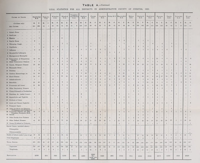 VITAL STATISTICS FOR ALL DISTRICTS IN ADMINISTRATIVE COUNTY OF CHESTER, 1920. Yeardsley- Catjbes of Death. Stalybridge M.B. Tarpnrley U.D. Wilmslow U.D. Winsford U.D. cum-Whaley U.D. Bucklow R.D. Chester R.D. Congleton R.D. Disley R.D. Macclesfield R.D. Malpas R.D. Nantwich R.D. Northwich R.D. Runcorn R.D. 'i'arvin R.D. Tintwistle U.D. VVirral R.D. (Civilians only) M. F. M. F. M. F. M. F. M. F. M. F. M. F. M. F. M. F. M. F. M. F. M. F. M. F. M. F. M. F. M. F. M. F. All Causes 213 208 13 9 55 63 73 64 11 8 116 110 68 42 80 71 23 13 89 98 29 34 149 162 136 113 158 132 84 63 11 16 114 8.1 1 Enteric Fever 1 1 2 Small'poz -■ 3 Measles 1 “ 4 Scarlet Fever 2 1 1 2 1 1 1 5 ‘Whooping Cough 1 1 1 1 ... 1 1 3 4 2 1 1 6 Diphtheria 1 3 1 1 1 1 1 1 1 1 2 2 1 1 1 1 7 Influenza 5 2 2 4 1 4 5 2 1 2 1 1 1 2 1 2 1 6 1 2 1 2 8 Encephalitis Lethargica 1 1 1 1 2 1 9 Meningococcal Meningitis 1 1 10 Tuberculosis of Eespiratory 13 14 2 3 1 5 2 2 6 1 1 4 3 1 2 7 5 1 1 2 6 5 1 10 9 4 1 8 8 System 11 Other Tuberculous Diseases ... 4 3 1 1 3 2 3 2 1 1 1 1 1 1 4 4 1 6 1 1 2 12 Cancer, Malignant Disease 23 22 1 2 8 6 3 2 1 16 17 9 8 8 5 3 9 10 1 6 14 24 11 13 14 16 6 5 2 1 7 16 13 Rheumatic Fever 1 1 1 1 1 2 1 1 14 Diabetes 1 2 1 1 1 1 4 1 1 1 1 1 3 1 2 1 2 1 1 1 1 3 15 Cerebral Hsemorrhage, &o. 13 18 2 4 8 6 3 1 4 14 5 2 2 4 . 2 3 11 3 17 16 6 8 14 6 5 6 3 2 8 11 16 Heart Disease 14 17 5 7 15 10 2 2 13 14 9 2 6 7 4 1 11 22 3 9 21 29 13 9 10 17 13 11 2 17 11 17 Arterio-solerosis 1 3 2 4 3 3 3 3 2 2 1 2 3 3 3 1 2 9 3 2 4 3 6 4 18 Bronchitis 20 22 2 2 6 5 6 3 1 7 5 2 4 11 3 1 4 8 1 5 7 12 11 7 6 4 3 2 6 1 19 Pneumonia (all forms) 31 26 1 4 4 5 6 9 3 7 3 5 7 2 1 7 5 4 2 11 10 8 9 12 11 7 2 1 6 1 20 Other Respiratory Diseases .. 5 1 2 1 ... 1 1 1 2 1 1 1 1 1 3 2 5 21 Uloerjof Stomach or Duodendum 2 1 1 1 1 1 1 1 4 1 22 Diarrhoea, &c. (under 2 years)... 6 6 1 1 ... 1 1 1 1 1 4 3 2 2 1 1 1 23 Appendicitis and Typhlitis 1 1 1 1 1 2 1 1 1 2 3 1 24 Cirrhosis of Liver 1 1 1 1 1 2 4 25 Acute and Chronic Nephritis ... 7 7 1 1 2 3 4 1 1 5 1 4 3 1 2 2 1 3 3 4 4 6 9 2 1 2 26 Puerperal Sepsis 1 1 1 1 27 Other Accidents and Diseases 2 1 2 1 2 3 1 2 2 1 of Pregnancy and Parturition 8 28 Congenital Debility and Mai* 16 8 2 1 2 2 5 4 5 2 4 7 4 5 4 9 6 3 8 22 7 4 2 1 3 9 5 formation, Prematin-e Birth... 1 29 Suicide 2 1 3 2 2 2 2 1 1 1 30 Other Deaths from Violence ... 6 3 1 1 1 5 5 3 2 5 2 1 4 1 2 4 4 5 4 9 1 7 9 31 Other Defined Diseases 41 52 5 2 13 12 15 18 2 34 23 13 12 19 23 5 2 21 17 2 5 39 39 43 28 23 29 24 24 3 2 24 21 32 Causes Ill-defined or Unknown.., ... 2 1 ... 2 1 1 1 1 1 1 1 Special Causes (included above)— Poliomyelitis Polioencephalitis ... .. 1 Deaths of Infants under 1 year of age 37 25 3 3 4 3 15 11 11 7 9 2 14 10 1 1 7 11 4 17 12 16 19 30 10 8 6 2 4 18 6 'I'otal Illegitimate 5 5 __ 1 1 ... 2 1 3 2 2 3 1 1 1 1 Total Births 274 273 28 27 67 65 135 133 11 14 173 178 126 89 139 157 31 17 141 130 56 53 246 236 263 273 269 244 142 152 16 22 232 197 Legitimate ... 258 257 26 24 61 64 132 128 10 14 169 171 115 86 133 152 31 17 138 125 50 50 230 219 253 263 260 238 138 140 14 20 220 192 Illegitimate... ,, 16 16 2 3 6 1 3 5 1 ... 4 11 3 6 5 3 5 6 3 16 17 10 10 9 6 4 12 2 2 12 5 Population 25760 2512 8260 11100 1676 22240 13360 For 13320 2995 17000 4410 25050 24550 29170 13370 2058 24220 death rate 12944