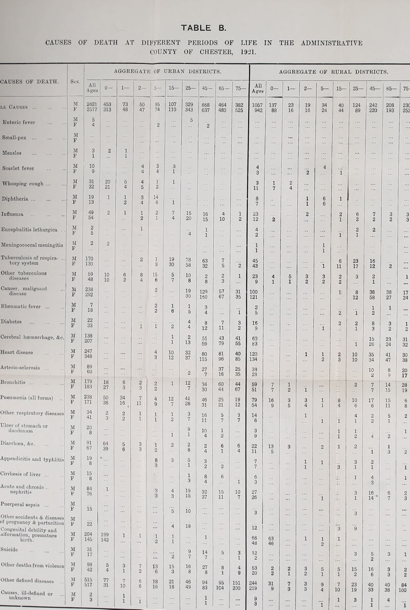 CAUSES OF DEATH AT DIFFERENT PERIODS OF COUNTY OF CHESTER, LIFE IN THE ADMINISTRATIVE 1921. CAUSES OF DEATH. Sex. AGGBEGATIO OF URBAN DISTRICTS. AGGREGATE OF RURAL DISTRICTS. All Ages 0- 1— 2— 5— 15— 25— 45— 60 — 75— All Ages 0— 1— 2— 5— 15- 25— 45— 65— 75- LL Causes U 2621 453 73 50 95 107 329 668 464 382 1057 137 23 19 34 40 124 242 208 23C F 2577 313 48 47 74 110 343 637 480 525 942 88 16 16 24 44 89 220 193 252 Enteric fever M F 5 4 2 5 '2 Small-pox M F Measles M F 3 1 2 1 1 M 10 1 4 3 3 4 4 1 ... I ' 4 4 1 - 3 2 1 Whooping cough M F 31 32 20 21 5 4 4 5 1 2 1 3 11 1 7 2 4 Diphtheria M F 19 13 1 1 2 3 4 14 6 *1 8 7 1 1 6 6 1 Influenza M 49 2 1 1 2 7 15 16 4 1 23 2 2 6 7 3 3 54 2 1 4 20 15 10 2 12 2 1 2 2 2 3 Encephalitis lethargica . M F 2 5 1 4 1 1 4 2 1 2 1 2 Meningococcal meningitis M F 2 2 1 1 1 1 Tuberculosis of respira- ... tory system M F 170 130 2 1 3 19 30 78 58 63 32 7 5 2 45 43 1 6 11 23 17 16 12 2 Other tuberculous diseases M F 59 48 10 10 6 2 8 4 15 6 5 7 10 8 2 8 2 3 1 23 9 4 1 5 1 3 2 3 2 2 2 3 2 1 1 Cancer, malignant disease M 238 292 2 19 129 57 31 100 1 8 36 38 17 160 67 35 121 12 58 27 24 Rheumatic fever ... M F 7 18 2 2 1 6 1 5 3 4 i 2 5 2 'i 1 2 1 Diabetes ... M F 22 33 i i 2 4 4 8 12 7 11 3 2 16 9 1 2 2 1 8 3 3 2 1 2 Cei’ebral hmmorrhage, «fcc. U F 138 207 1 1 2 13 51 59 43 79 41 55 69 83 i 15 26 23 24 31 32 Heart disease M 247 348 4 10 32 80 81 40 120 1 1 2 10 35 41 30 37 115 96 85 134 2 3 10 34 47 38 Arterio-sclorosis M 89 60 27 37 25 33 10 8 20 Bronchitis M F 7 16 35 28 2 9 17 179 183 18 27 6 3 2 3 2 2 1 12 7 34 30 60 44 44 67 59 51 7 7 1 2 1 2 7 7 14 15 28 19 Pneumonia (all forms) ... M F 238 171 50 36 34 16 7 11 4 9 12 7 41 28 46 31 25 21 19 12 79 54 16 9 3 5 3 4 1 1 8 4 10 6 17 6 15 11 6 8 Other respiratory diseases M F 34 41 2 3 2 2 1 1 1 1 1 2 3 7 16 11 5 7 3 7 14 6 1 1 1 4 1 2 2 5 1 2 Ulcer of stomach or 9 1 duodenum 8 1 10 1 3 1 1 1 4 2 9 1 2 4 2 Diarrhoea, &o. M P 91 67 64 39 5 6 3 3 1 2 2 2 8 2 4 6 1 6 4 22 11 13 5 3 2 1 2 ... 1 1 3 '2 Appendicitis and typlilitis M 19 8 *... 8 3 5 3 7 1 1 3 2 3 1 2 2 7 1 3 1 1 1 Cirrhosis of liver ... M F 15 8 1 8 6 6 1 4 1 4 1 3 3 Acute and chronic , M 19 nephritis P 76 3 4 32 15 10 27 3 16 6 2 3 15 37 11 7 26 1 1 14 ■ 7 3 Puerperal sepsis ... M 15 F 5 10 ’3 3 Ottioi- nooideiits & diseases M ot pregnancy & parturition P 22 18 12 Congenital debility and 3 9 alformatiou, premature M 204 199 1 1 1 66 48 63 46 birth. F 145 142 2 1 1 1 2 1 Suicide M 31 14 7 12 2 P 17 2 Q 7 5 3 1 3 5 2 3 1 Other deaths from violence M F 98 42 5 4 3 1 7 2 13 6 15 3 16 8 27 8 8 1 4 9 53 20 2 2 2 1 3 2 5 1 5 1 15 2 16 6 3 3 2 2 Other defined diseases Causes, ill-defined or unknown itr F M 515 517 77 31 7 10 6 6 18 16 21 18 46 49 94 83 95 104 151 200 244 219 31 9 7 3 3 3 9 4 7 10 23 19 40 33 40 38 84 100 F 3 1 i 1 1 9 3 '1 1 3 1 1 4 i