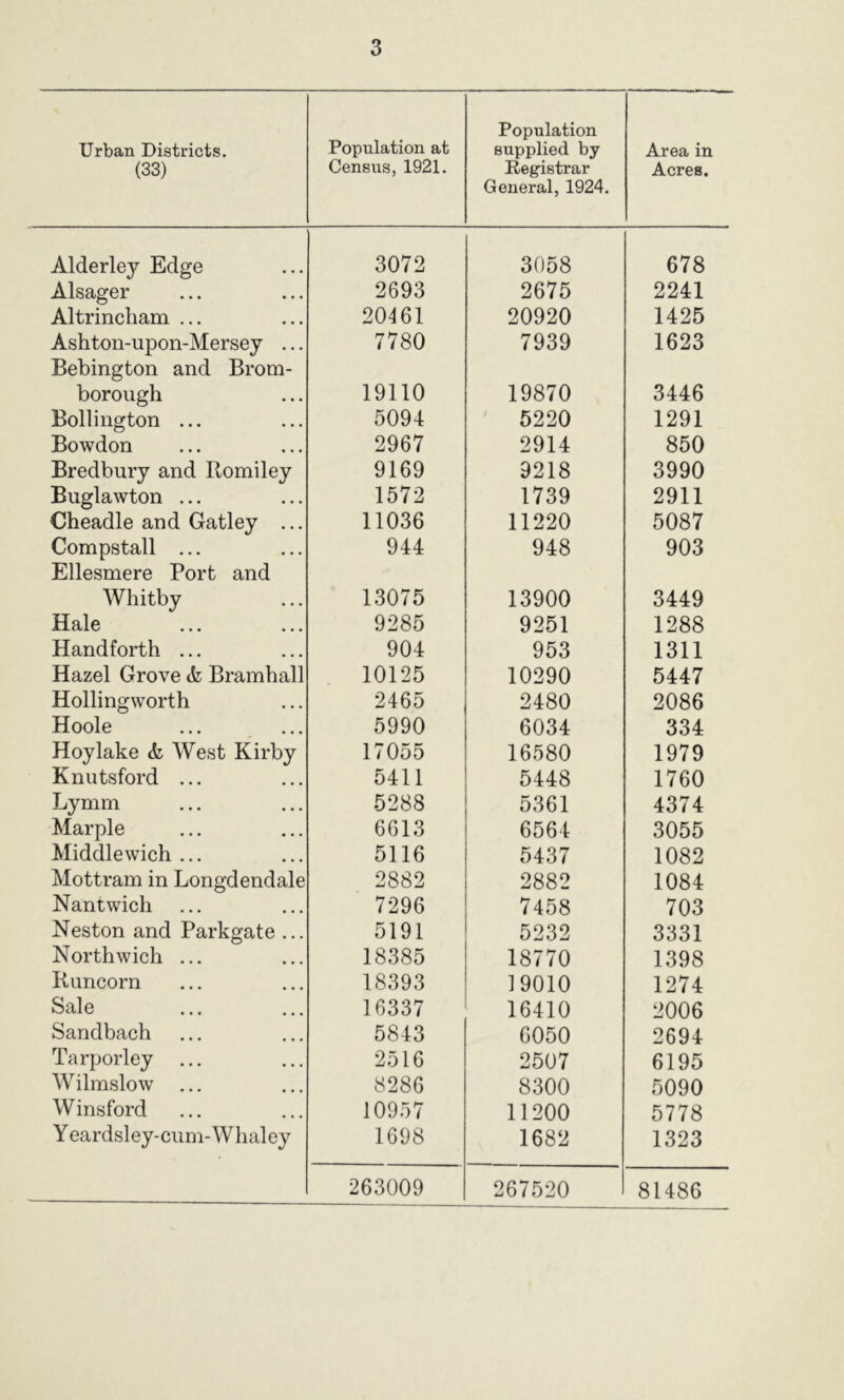 Urban Districts. (33) Population at Census, 1921. Population supplied by Registrar General, 1924. Area in Acres. Alderley Edge 3072 3058 678 Alsager 2693 2675 2241 Altrincham ... 20461 20920 1425 Ashton-upon-Mersey ... Bebington and Brom- 7780 7939 1623 borough 19110 19870 3446 Bollington ... 5094 ' 5220 1291 Bowdon 2967 2914 850 Bredbury and Romiley 9169 9218 3990 Buglawton ... 1572 1739 2911 Cheadle and Gatley ... 11036 11220 5087 Compstall ... Ellesmere Port and 944 948 903 Whitby 13075 13900 3449 Hale 9285 9251 1288 Handforth ... 904 953 1311 Hazel Grove & Bramhall 10125 10290 5447 Hollingworth 2465 2480 2086 Hoole 5990 6034 334 Hoy lake <fc West Kirby 17055 16580 1979 Knutsford ... 5411 5448 1760 Lymm 5288 5361 4374 Marple 6613 6564 3055 Middlewich ... 5116 5437 1082 Mottram in Longdendale 2882 2882 1084 Nantwich 7296 7458 703 Neston and Parkgate ... 5191 5232 3331 Northwich ... 18385 18770 1398 Runcorn 18393 19010 1274 Sale 16337 16410 2006 Sandbach 5843 6050 2694 Tarporley 2516 2507 6195 Wilmslow 8286 8300 5090 Winsford 10957 11200 5778 Y eardsl ey- cum-W hal ey 1698 1682 1323 263009 267520 81486