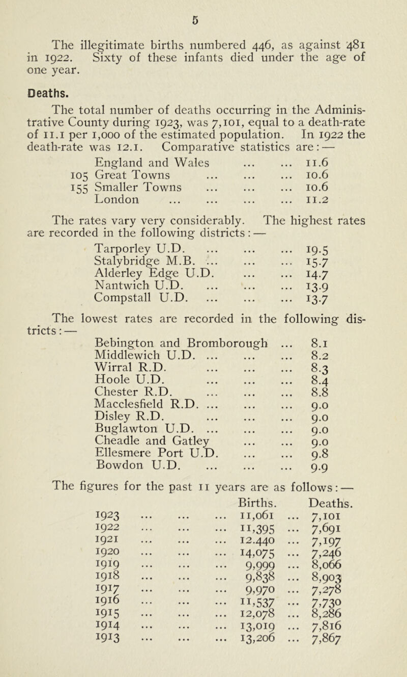 The illegitimate births numbered 446, as against 481 in 1922. Sixty of these infants died under the age of one year. Deaths. The total number of deaths occurring in the Adminis- trative County during 1923, was 7,101, equal to a death-rate of 11.1 per 1,000 of the estimated population. In 1922 the death-rate was 12.i. Comparative statistics are: — England and Wales 105 Great Towns 155 Smaller Towns London 11.6 10.6 10.6 II.2 The rates vary very considerably, are recorded in the following districts Tarporley U.D. Stalybridge M.B. ... Alderley Edge U.D. Nantwich U.D. Compstall U.D. The highest rates 19-5 157 14.7 13-9 137 The lowest rates are recorded in the following dis- tricts : — Bebington and Bromborough ... 8.1 Middlewich U.D. ... ... ... 8.2 Wirral R.D. 8.3 Hoole U.D. 8.4 Chester R.D. ... 8.8 Macclesfield R.D. ... ... ... 9,0 Disley R.D. ... 9.0 Buglawton U.D 9.0 Cheadle and Gatley ... ... 9.0 Ellesmere Port U.D. ... ... 9.8 Bowdon U.D 9.9 figures for the past ii years are as Births. follows: — Deaths. 1923 ... 11,061 ... 7,101 1922 IE395 ... 7,691 1921 12.440 ... 7,197 1920 14,075 ... 7,246 1919 ... 9,999 ... 8,0^ 1918 9,838 ... 8,903 1917 ... 9,970 ... 7,278 1916 11,537 ••• 7,730 1915 ••• 12,078 ... 8,286 1914 ... 13,019 ... 7,816 1913 13,206 ... 7,867