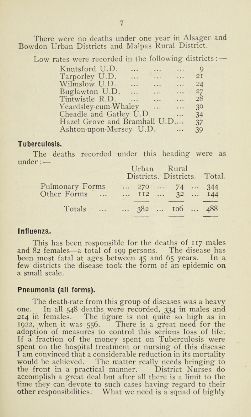 There were no deaths under one year in Alsager and Bowdon Urban Districts and Malpas Rural District. Low rates were recorded in the following districts: — Knutsford U.D. ... ... ... 9 Tarporley U.D. ... ... ... 21 Wilmslow U.D. ... ... ... 24 Buglawton U.D. ... ... ... 27 Tintwistle R.D. ... ... ... 28 Yeardsley-cum-Whaley ... ... 30 Cheadle and Gatley U.D. ... 34 Hazel Grove and Bramhall U.D.... 37 Ashton-upon-Mersey U.D. ... 39 Tuberculosis. The deaths recorded under this heading were as under:— Urban Rural Districts. Districts. Total. Pulmonary Forms ... 270 ... 74 ... 344 Other Forms ... ... 112 ... 32 ... 144 Totals 382 ... 106 ... 488 Influenza. This has been responsible for the deaths of 117 males and 82 females—a total of 199 persons. The disease has been most fatal at ages between 45 and 65 years. In a few districts the disease took the form of an epidemic on a small scale. Pneumonia (all forms). The death-rate from this group of diseases was a heavy one. In all 548 deaths were recorded, 334 in males and 214 in females. The figure is not quite so high as in 1922, when it was 556. There is a great need for the adoption of measures to control this serious loss of life. If a fraction of the money spent on Tuberculosis were spent on the hospital treatment or nursing of this disease I am convinced that a considerable reduction in its mortality would be achieved. The matter really needs bringing to the front in a practical manner. District Nurses do accomplish a great deal but after all there is a limit to the time they can devote to such cases having regard to their other responsibilities. What we need is a squad of highly