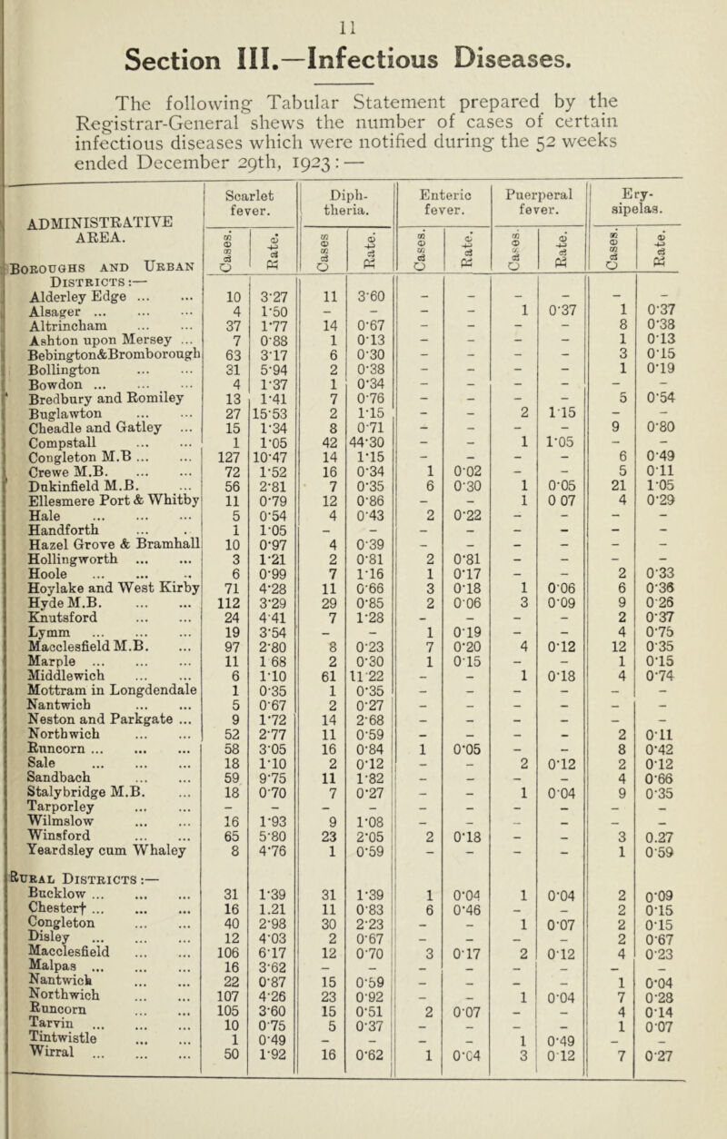 Section III.—Infectious Diseases. The following Tabular Statement prepared by the Registrar-General shews the number of cases of certain infectious diseases which were notified during the 52 weeks ended December 29th, 1923 : — ■ Scarlet Dipb- Enteric Puerperal 1 Ery- fever. tberia. fever. fever. 1 sipelas. ADMINISTRA.TIVE AREA. ! cri a> • O) t/1 0) 6 m Q cJ CO (D 6 ! Boroughs and Urban OQ 0 M CC c3 Q c3 W d 0 d pi A 0 c3 P^ cS 1 0 d pi Districts :— Alderley Edge 10 3-27 11 3-60 - - - - - - Alsager 4 1-50 - - - - 1 0-37 1 0-37 Altrincham 37 1-77 14 0-67 - - - - 8 0-38 Ashton upon Mersey ... 7 0-88 1 0-13 - - - - 1 0-13 Bebington&Bromborough 63 3-17 6 0-30 - - - - 3 0-15 Bollington 31 5-94 2 0-38 - - - - 1 0*19 Bowdon ... 4 1-37 1 0-34 - - - - - - Bredbury and Romiley 13 1-41 7 0-76 - - - - 5 0-54 Buglawton 27 15-53 2 1-15 - - 2 115 - - Cheadle and Gatley 15 1-34 8 0-71 - - - - 9 0-80 Compstall 1 1-05 42 44-30 - - 1 1-05 - - Congleton M. K ... 127 10-47 14 1-15 - - - - 6 0-49 Crewe M.B. 72 1-52 16 0-34 1 0-02 - - 5 0-11 Dakinfield M.B. 56 2-81 • 7 0-35 6 0-30 1 0-05 21 1-05 Ellesmere Port & Whitby 11 0-79 12 0-86 - - 1 0 07 4 0-29 Hale 5 0-54 4 0-43 2 0-22 — - - - Handforth 1 1-05 — — — — — - - - Hazel Grove & Bramhall 10 0-97 4 0-39 - — - - - - Hollingworth 3 1-21 2 0-81 2 0-81 - - - - Hoole 6 0-99 7 1-16 1 0*17 - - 2 0-33 Hoylake and West Kirby 71 4-28 11 0-66 3 0-18 1 0-06 6 0-36 Hyde M.B. 112 3-29 29 0-85 2 0-06 3 0-09 9 0-26 Knutsford 24 4-41 7 1-28 - — - - 2 0-37 Lymm 19 3-54 — — 1 0-19 — - 4 0-75 Macclesfield M.B. 97 2-80 8 0-23 7 0-20 4 0-12 12 0-35 Marple ... 11 1 68 2 0-30 1 0-15 — - 1 0-15 Middlewicb 6 1-10 61 11-22 — — 1 0-18 4 0-74 Mottram in Longdendale 1 0-35 1 0-35 — _ — — — — Nantwich 5 0-67 2 0-27 — — — — — — Neston and Parkgate ... 9 1-72 14 2-68 — — — — _ — Northwicb 52 2-77 11 0-59 — — — 2 0-11 Runcorn 58 3-05 16 0-84 1 0-05 — — 8 0-42 Sale 18 1-10 2 0-12 i — 2 0-12 2 0-12 Sandbacb 59 9-75 11 1-82 ; — — — 4 0-66 Stalybridge M.B. 18 0-70 7 0-27 ' — — 1 0-04 9 0-35 Tarporley - - — - i _ — - — — — Wilmslow 16 1-93 9 1-08 1 — — — — Winsford 65 5-80 23 2-05 ' 2 0-18 — 3 0.27 Yeardsley cum Whaley 8 4-76 1 0-59 1 - - - 1 0-59 Rural Districts :— Bucklow ... 31 1-39 31 1-39 1 0-04 1 0-04 2 0-09 Chesterf 16 1.21 11 0-83 i 6 0-46 — 2 0-15 Congleton 40 2-98 30 2-23; — 1 0-07 2 0-15 Disley 12 4-03 2 0-67 1 — _ 2 0-67 Macclesfield 106 6-17 12 0-70 , 3 0-17 2 012 4 0-23 Malpaa Nantwich 16 3-62 1 22 0-87 15 0-59 1 _ __ 1 0*04 Northwicb 107 4-26 23 0-S2 1 0-04 7 0-28 Runcorn 105 3-60 15 0-51 2 0-07 4 0-14 Tarvin 10 0-75 5 0-37 i 1 0 07 Tintwistle 1 0-49 1 0-49 Wirral 50 1-92 16 0-62 ! 1 1 0-C4 3 0 12 7 0-27