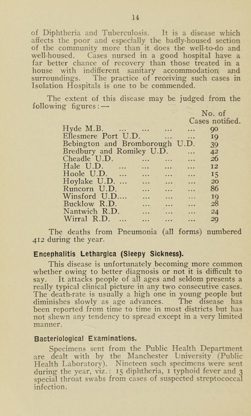 of Diphtheria and Tuberculosis. It is a disease which affects the poor and especially the badly-housed section of the community more than it does the well-to-do and well-housed. Cases nursed in a good hospital have a far better chance of recovery than those treated in a house with indifferent sanitary accommodation, and surroundings. The practice of receiving such cases in Isolation Hospitals is one to be commended. The extent of this disease may be judged from the following figures:—■ Hyde M.B. No. of Cases notified. 90 Ellesmere Port U.D. • • • 19 Bebington and Bromborough U.D. 39 Bredbury and Romiley U.D. * • • 42 Cheadle U.D. • • * 26 Hale U.D • • • 12 Hoole U.D • ♦ • 15 Hoylake U.D. ... • • « 20 Runcorn U.D. • • • 86 Winsford U.D.... • • • 19 Bucklow R.D. • • • 28 Nantwich R.D. • • • 24 Wirral R.D. • •« 29 The deaths from Pneumonia (all forms) numbered 412 during the year. Encephalitis Lethargica (Sleepy Sickness). This disease is unfortunately becoming more common whether owing to better diagnosis or not it is difficult to say. It attacks people of all ages and seldom presents a really typical clinical picture in any two consecutive cases. The death-rate is usually a high one in young people but diminishes slowly as age advances. The disease has been reported from time to time in most districts but has not shewn any tendency to spread except in a very limited manner. Bacteriological Examinations. Specimens sent from the Public Health Department are dealt with by the Manchester Dniversity (Public Health Laboratory). Nineteen such specimens were sent during the year, viz.: 15 diphtheria, i typhoid fever and 3 special throat swabs from cases of suspected streptococcal infection.
