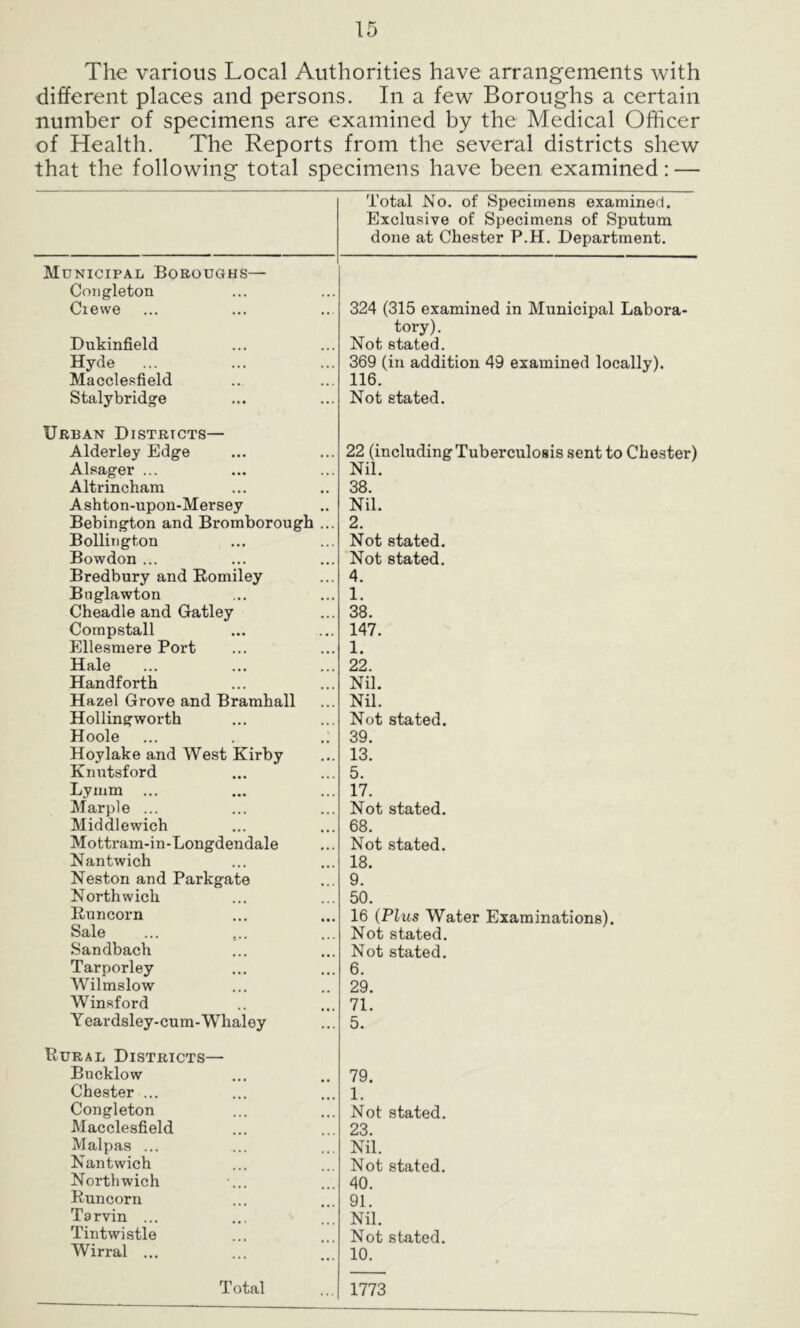The various Local Authorities have arrangements with different places and persons. In a few Boroughs a certain number of specimens are examined by the Medical Officer of Health. The Reports from the several districts shew that the following total specimens have been examined: — Total No. of Specimens examined. Exclusive of Specimens of Sputum done at Chester P.H. Department. Municipal Boroughs— Coiigleton Cievve 324 (315 examined in Municipal Labora- tory). Dukinfield Not stated. Hyde 369 (in addition 49 examined locally). Macclesfield 116. Staly bridge Not stated. Urban Districts— Alderley Edge 22 (including Tuberculosis sent to Chester) Alsager ... Nil. Altrincham 38. Ashton-upon-Mersey Nil. Bebington and Bromborough ... 2. Bollington Not stated. Bowdon ... Not stated. Bredbury and Eomiley 4. Bnglawton 1. Cheadle and Gatley 38. Compstall 147. Ellesmere Port 1. Hale 22. Handforth Nil. Hazel Grove and Bramhall Nil. Hollingworth Not stated. Hoole 39. Hoylake and West Kirby 13. Kiiutsford 5. Lymm ... 17. Marple ... Not stated. Middlewich 68. Mottram-in-Longdendale Not stated. Nantwich 18. Neston and Parkgate 9. Northwich 50. liuncorn 16 (Phis Water Examinations). Sale ... ... Not stated. Sandbach Not stated. Tarporley 6. Wilmslow 29. Winsford 71. Yeardsley-cum-Whaley 5. Rural Districts— Bucklow 79. Chester ... 1. Congleton Not stated. Macclesfield 23. Malpas ... Nil. Nantwich Not stated. Northwich 40. Runcorn 91. Tarvin ... Nil. Tintwistle Not stated. Wirral ... 10. T otal 1773