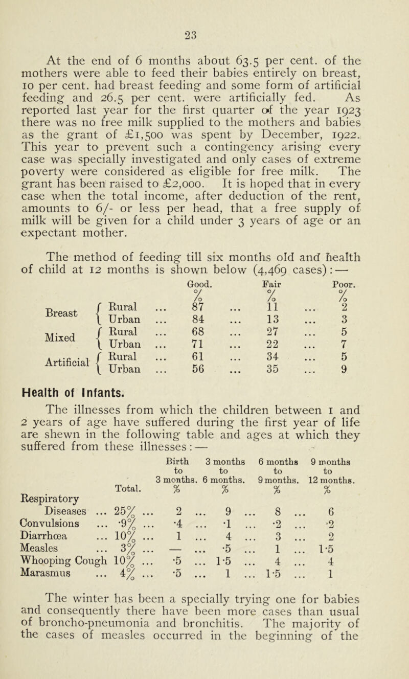 At the end of 6 months about 63.5 per cent, of the mothers were able to feed their babies entirely on breast, 10 per cent, had breast feeding and some form of artificial feeding and 26.5 per cent, were artificially fed. As reported last year for the first quarter o>f the year 1923 there was no free milk supplied to the mothers and babies as the grant of £1,500 was spent by December, 1922. This year to prevent such a contingency arising every case was specially investigated and only cases of extreme poverty were considered as eligible for free milk. The grant has been raised to £2,000. It is hoped that in every case when the total income, after deduction of the rent, amounts to 6/- or less per head, that a free supply of milk will be given for a child under 3 years of age or an expectant mother. The method of feeding till six months old and health of child at 12 months is shown below (4,469 cases): — Breast / 15reast | “'■•0 {SS. A -L* £1 * 1 f Artificial I Health of Infants. The illnesses from which the children between i and 2 years of age have suffered during the first year of life are shewn in the following table and ages at which they suffered from these illnesses: — Birth 3 months 6 months 9 months to to to to 3 months. 6 months. 9 months. 12 months. Total. Respiratory % % % % Diseases ... 25% ... 2 . . 9 ... 8 ... 6 Convulsions ... *9% ... •4 . . -1 ... •2 ... ■2 Diarrhoea ... 10% ... 1 . 4 ... 3 ... 2 Measles ... 3% ... — . '5 ... 1 ... T5 Whooping Cough 10% ... •5 . . 1*5 ... 4 ... 4 Marasmus ... 4% ... •5 . . 1 ... 1-5 ... 1 The winter has been a specially trying one for babies and consequently there have been more cases than usual of broncho-pneumonia and bronchitis. The majority of the cases of measles occurred in the beginning of the Good. °/ Fair Poor °/ /o 87 /q 11 /o 2 84 13 3 68 5 71 22 7 61 34 5 56 35 9