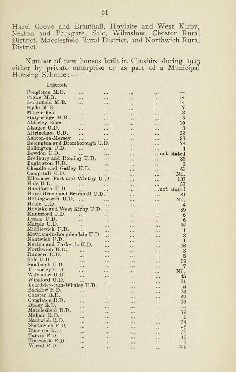 Hazel Grove and Bramhall, Hoylake and West Kirby, Neston and Parkgate, Sale, Wilmslow, Chester Rural District, Macclesfield Rural District, and Northwich Rural District. Number of new houses built in Cheshire during 1923 either by private enterprise or a& part of a Municipal Housing Scheme: — District. Congleton M.B. Crewe M.B. Dukinfield M.B. Hyde M.B. Macclesfield Stalybridge M.B. Alderley Edge Alsager U.D. Altrincham U.D. Ashton-on-Mersey Bebington and Bromborough U.D. Bollington U.D. Bowdon U.D. Bredbury and Eomiley U.D. Buglawton U.D. Cheadle and Gatley U.D. Compstall U.D. Ellesmere Port and Whitby U.D. Hale U.D. ... Handforth U.D. Hazel Grove and Bramhall U.D. Hollingworth U.D. ... Hoole U.D. Hoylake and West Kirby U.D. ... Knutsford U.D. Lymm U.D. Marple U.D. Middlewich U.D. Mottram-in-Longdendale U.D. ... Nantwich U.D. Neston and Park gate U.D. Northwich U.D. Runcorn U.D. Sale U.D. ... , ... Sandbach U.D. Tarporley U.D. Wilmslow U.D. Winsford U.D. Yeardsley-cum-Whaley U.D. Bucklow R.D. Chester R.D. Congleton R.D. Disley R.D. Macclesfield R.D. Malpas R.D. Nantwich R.D. Northwich R.D. Runcorn R.D. Tarvin R.D. Tintwistle R.D. Wirral R.D. 14 14 7 8 3 10 3 22 26 78 4 ...not stated 36 3 61 Nil. 131 52 ...not stated 81 Nil. 4 59 6 6 24 1 2 1 38 3 5 39 7 Nil. 45 21 5 28 49 18 79 1 34 45 35 15 1 349