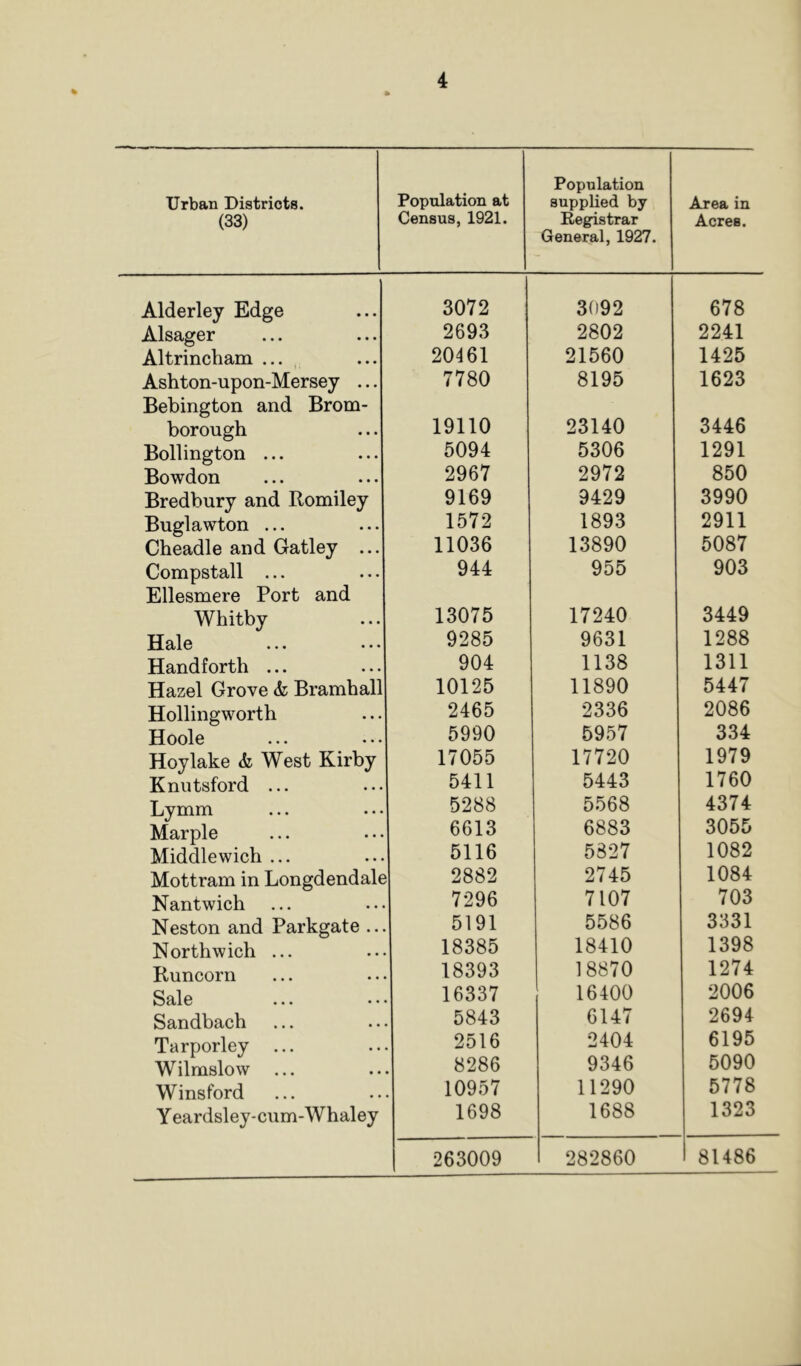 Urban Districts. (33) Population at Census, 1921. Population supplied by Registrar General, 1927. Area in Acres. Alderley Edge 3072 3092 678 Alsager 2693 2802 2241 Altrincham ... 20461 21560 1425 Ashton-upon-Mersey ... 7780 8195 1623 Bebington and Brom- borough 19110 23140 3446 Bollington ... 5094 5306 1291 Bowdon 2967 2972 850 Bredbury and Romiley 9169 9429 3990 Buglawton ... 1572 1893 2911 Cheadle and Gatley ... 11036 13890 5087 Compstall ... 944 955 903 Ellesmere Port and Whitby 13075 17240 3449 Hsilo • • • • • • 9285 9631 1288 Handforth ... 904 1138 1311 Hazel Grove & Bramhall 10125 11890 5447 Hollingworth 2465 2336 2086 Hoole 5990 5957 334 Hoy lake <fc West Kirby 17055 17720 1979 Knutsford ... 5411 5443 1760 Lymm 5288 5568 4374 Marple 6613 6883 3055 Middlewich ... 5116 5327 1082 Mottram in Longdendale 2882 2745 1084 Nantwich 7296 7107 703 Neston and Parkgate ... 5191 5586 3331 Northwich ... 18385 18410 1398 Runcorn 18393 18870 1274 Sale 16337 16400 2006 Sandbach 5843 6147 2694 Tarporley ... 2516 2404 6195 Wilmslow ... 8286 9346 5090 Winsford 10957 11290 5778 Y eardsley-cum-Whaley 1698 1688 1323 263009 282860 81486