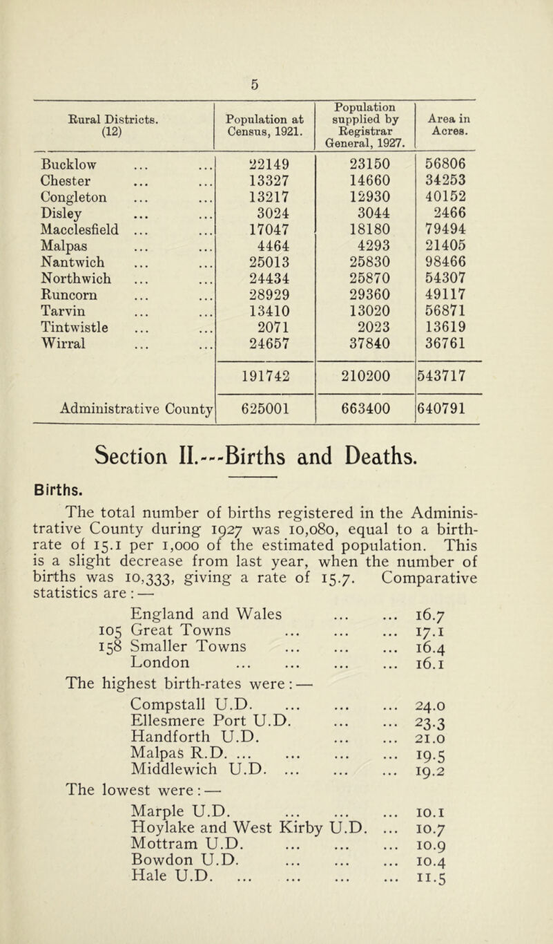 Bural Districts. (12) Population at Census, 1921. Population supplied by Registrar General, 1927. Area in Acres. Bucklow 22149 23150 56806 Chester 13327 14660 34253 Congleton 13217 12930 40152 Disley 3024 3044 2466 Macclesfield ... 17047 18180 79494 Malpas 4464 4293 21405 Nantwich 25013 25830 98466 Northwich 24434 25870 54307 Runcorn 28929 29360 49117 Tarvin 13410 13020 56871 Tintwistle 2071 2023 13619 Wirral 24657 37840 36761 191742 210200 543717 Administrative County 625001 663400 640791 Section II.---Births and Deaths. Births. The total number of births registered in the Adminis- trative County during 1927 was 10,080, equal to a birth- rate of 15.1 per 1,000 of the estimated population. This is a slight decrease from last year, when the number of births was 10,333, giving a rate of 15.7. Comparative statistics are: — England and Wales 105 Great Towns 158 Smaller Towns London The highest birth-rates were: — Compstall U.D. Ellesmere Port U.D. Handforth U.D. Malpas R.D Middlewich U.D The lowest were: — Marple U.D. Hoylake and West Kirby U.D. Mottram U.D. Bowdon U.D. Hale U.D. 16.7 17.1 16.4 16.1 24.0 23-3 21.0 19-5 19.2 10.1 10.7 10.9 10.4 II-5